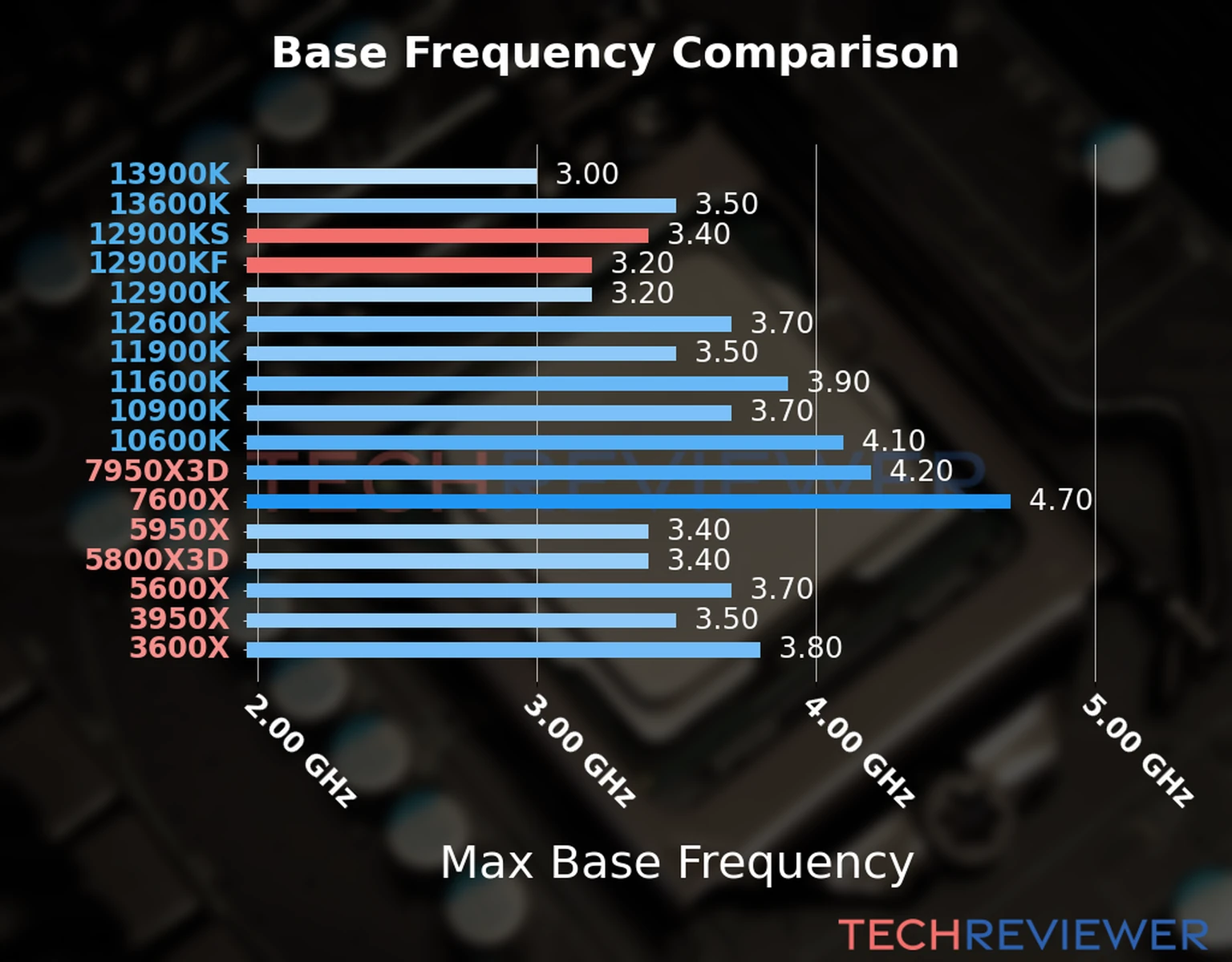Our chart of the max base frequency of the Core i9-12900KS CPU compared to the Core i9-12900KF and other Intel and AMD CPU models. We based the max base frequency on the max P-core base frequency for Intel 12th Gen and newer CPUs and based it on max base frequency for other CPU models. 