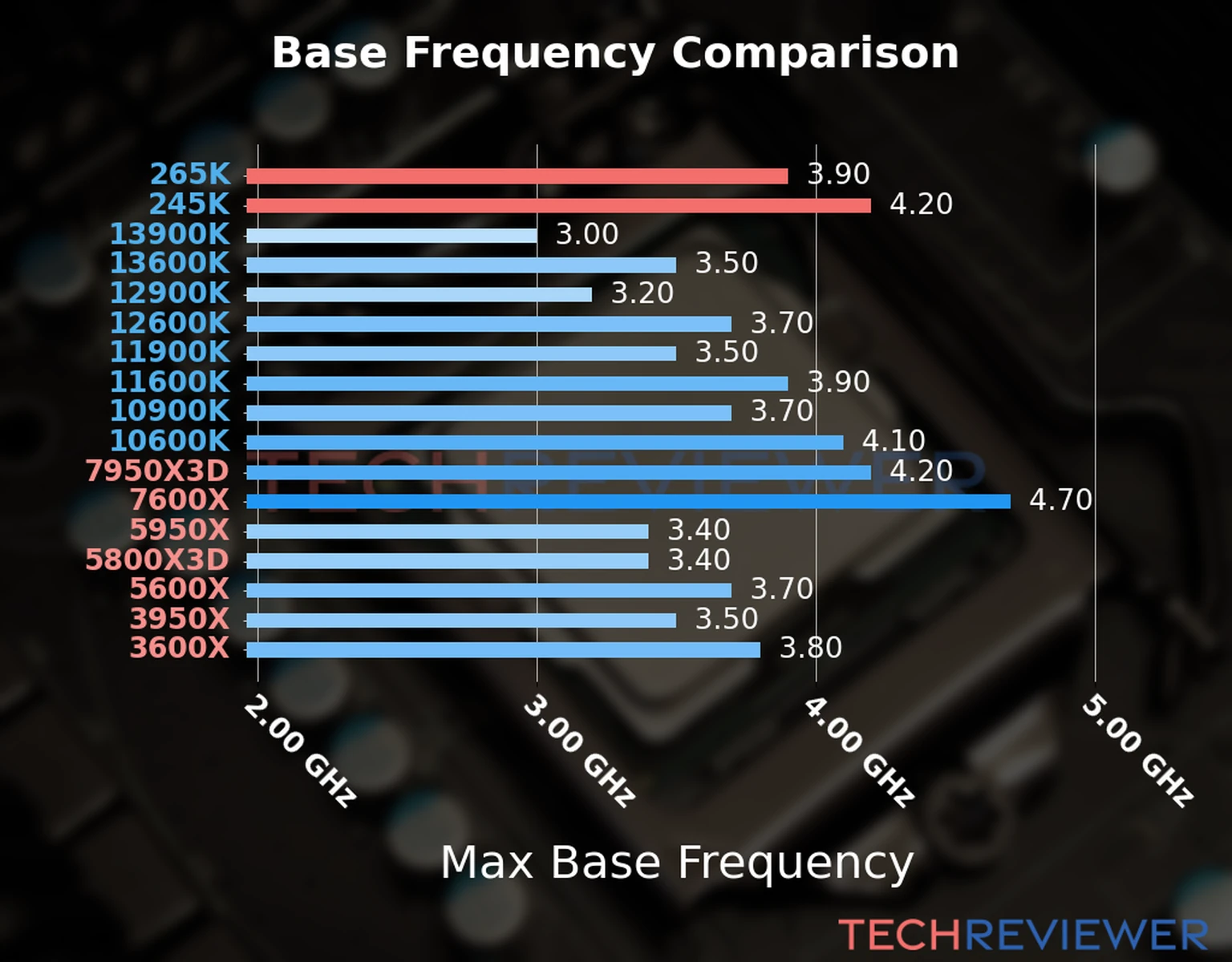 Our chart of the max base frequency of the Core Ultra 7 265K CPU compared to the Core Ultra 5 245K and other Intel and AMD CPU models. We based the max base frequency on the max P-core base frequency for Intel 12th Gen and newer CPUs and based it on max base frequency for other CPU models. 