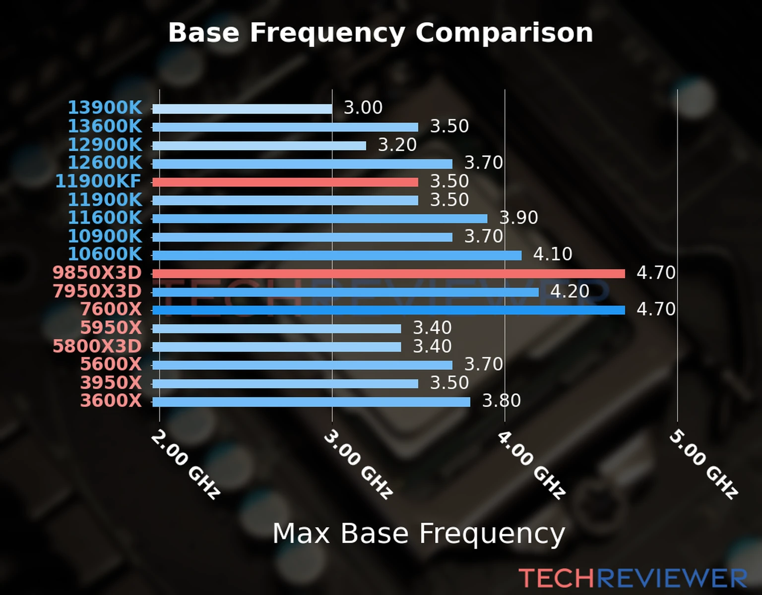 Our chart of the max base frequency of the Ryzen 7 9850X3D CPU compared to the Core i9-11900KF and other Intel and AMD CPU models. We based the max base frequency on the max P-core base frequency for Intel 12th Gen and newer CPUs and based it on max base frequency for other CPU models. 