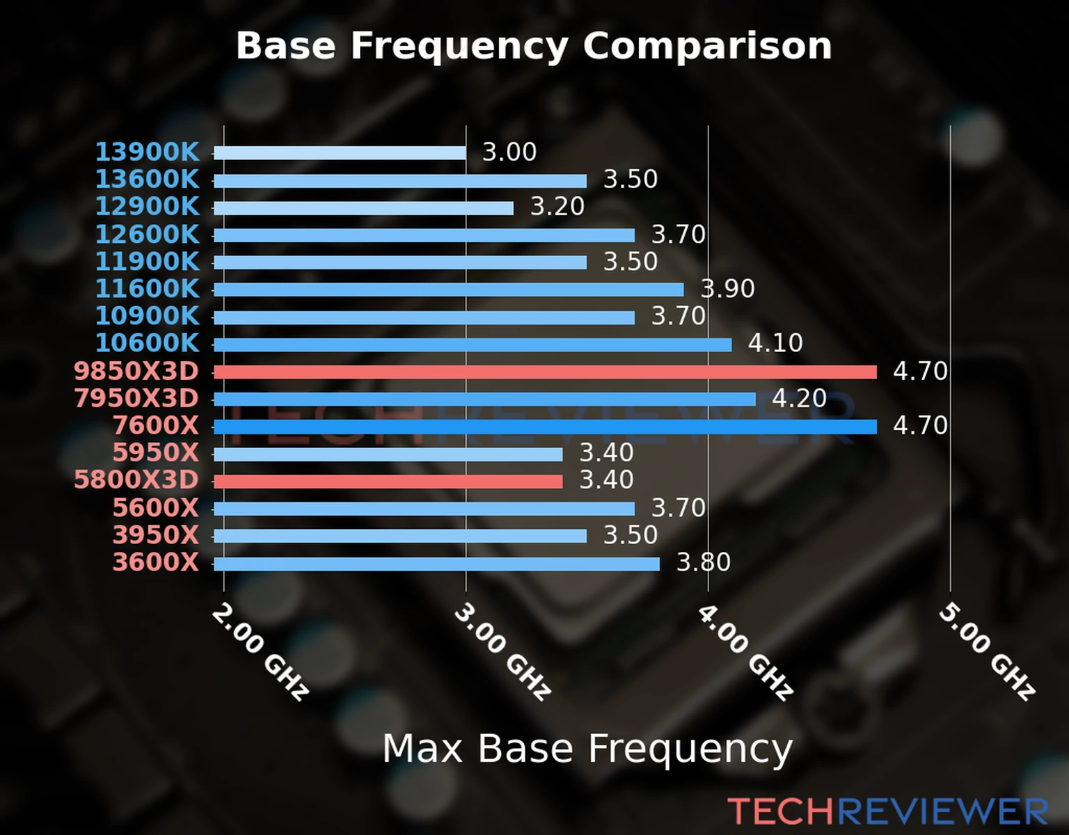 Our chart of the max base frequency of the Ryzen 7 9850X3D CPU compared to the Ryzen 7 5800X3D and other Intel and AMD CPU models. We based the max base frequency on the max P-core base frequency for Intel 12th Gen and newer CPUs and based it on max base frequency for other CPU models. 