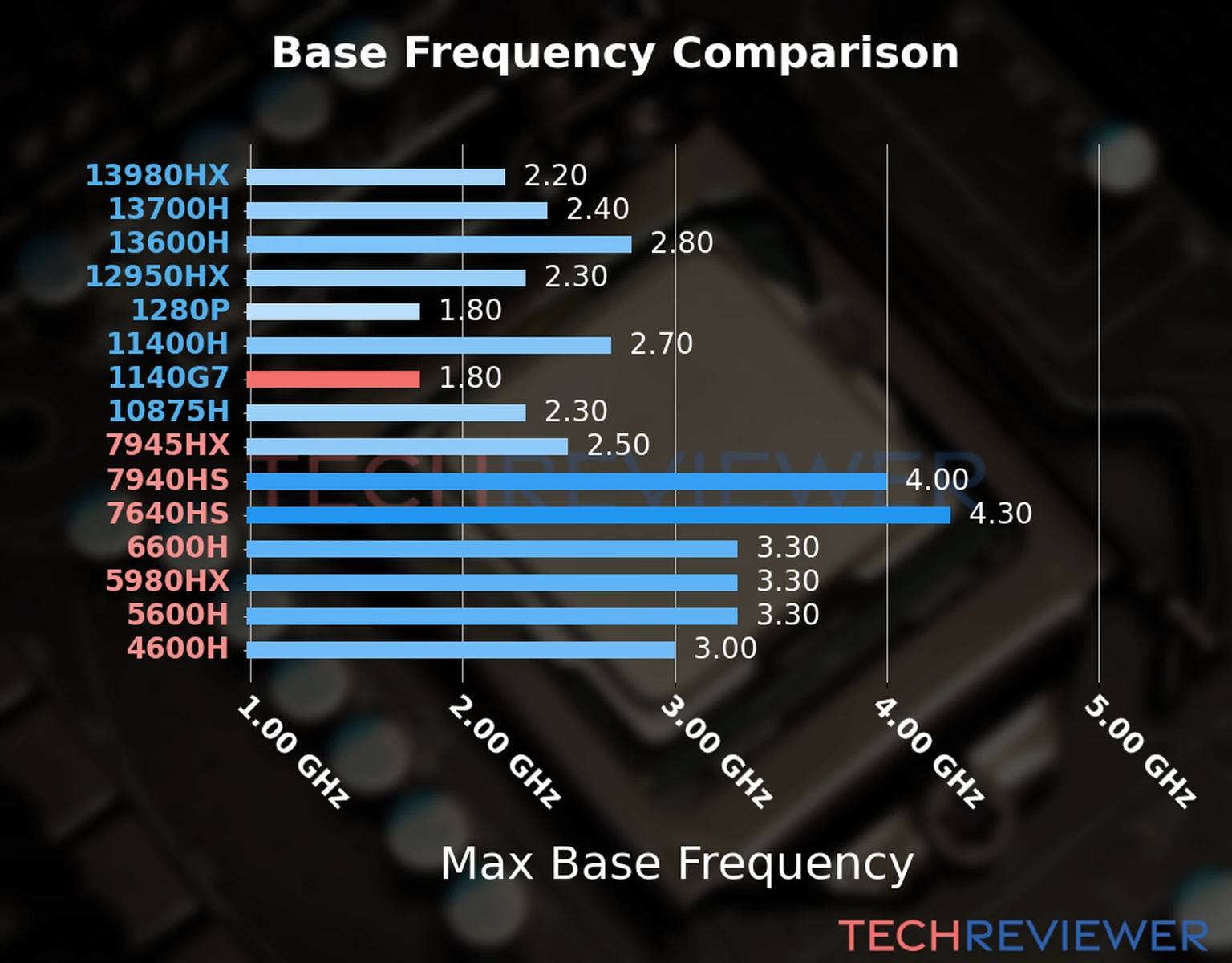 Our chart of the max base frequency of the Core i5-1140G7 CPU compared to other Intel and AMD CPU models. We based the max base frequency on the max P-core base frequency for Intel 12th Gen and newer CPUs and based it on max base frequency for other CPU models. 