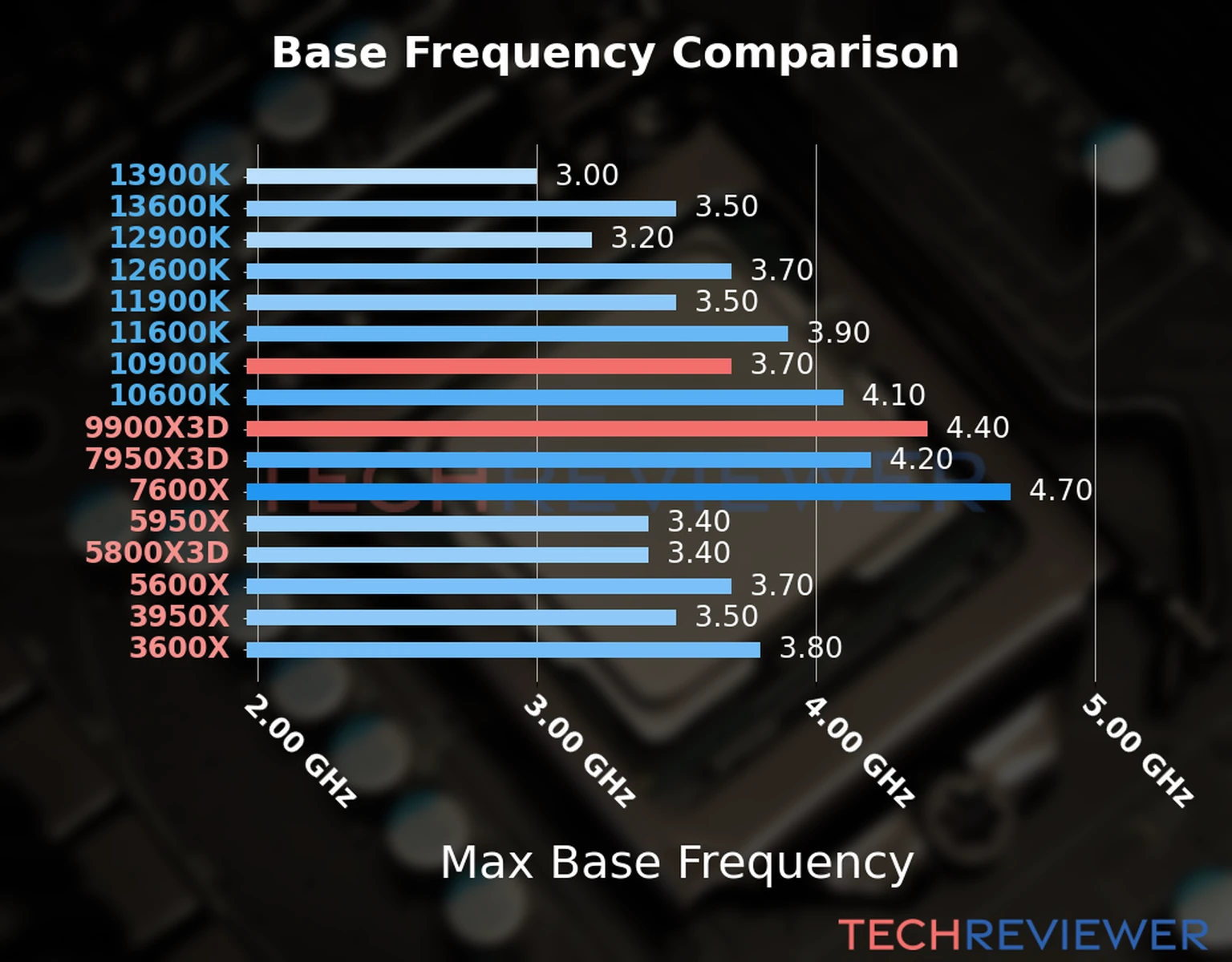 Our chart of the max base frequency of the Ryzen 9 9900X3D CPU compared to the Core i9-10900K and other Intel and AMD CPU models. We based the max base frequency on the max P-core base frequency for Intel 12th Gen and newer CPUs and based it on max base frequency for other CPU models. 