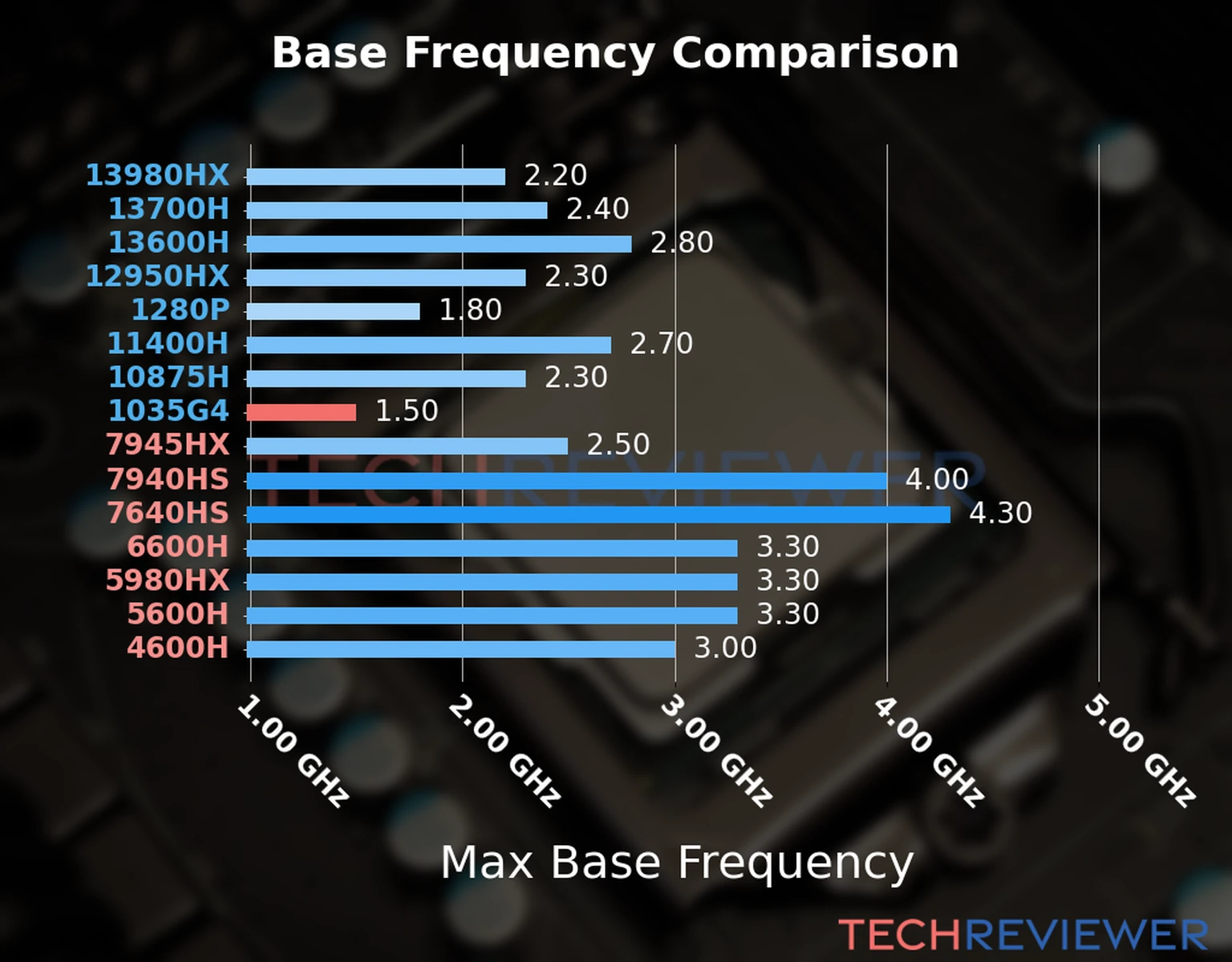 Our chart of the max base frequency of the Core i5-1035G4 CPU compared to other Intel and AMD CPU models. We based the max base frequency on the max P-core base frequency for Intel 12th Gen and newer CPUs and based it on max base frequency for other CPU models. 
