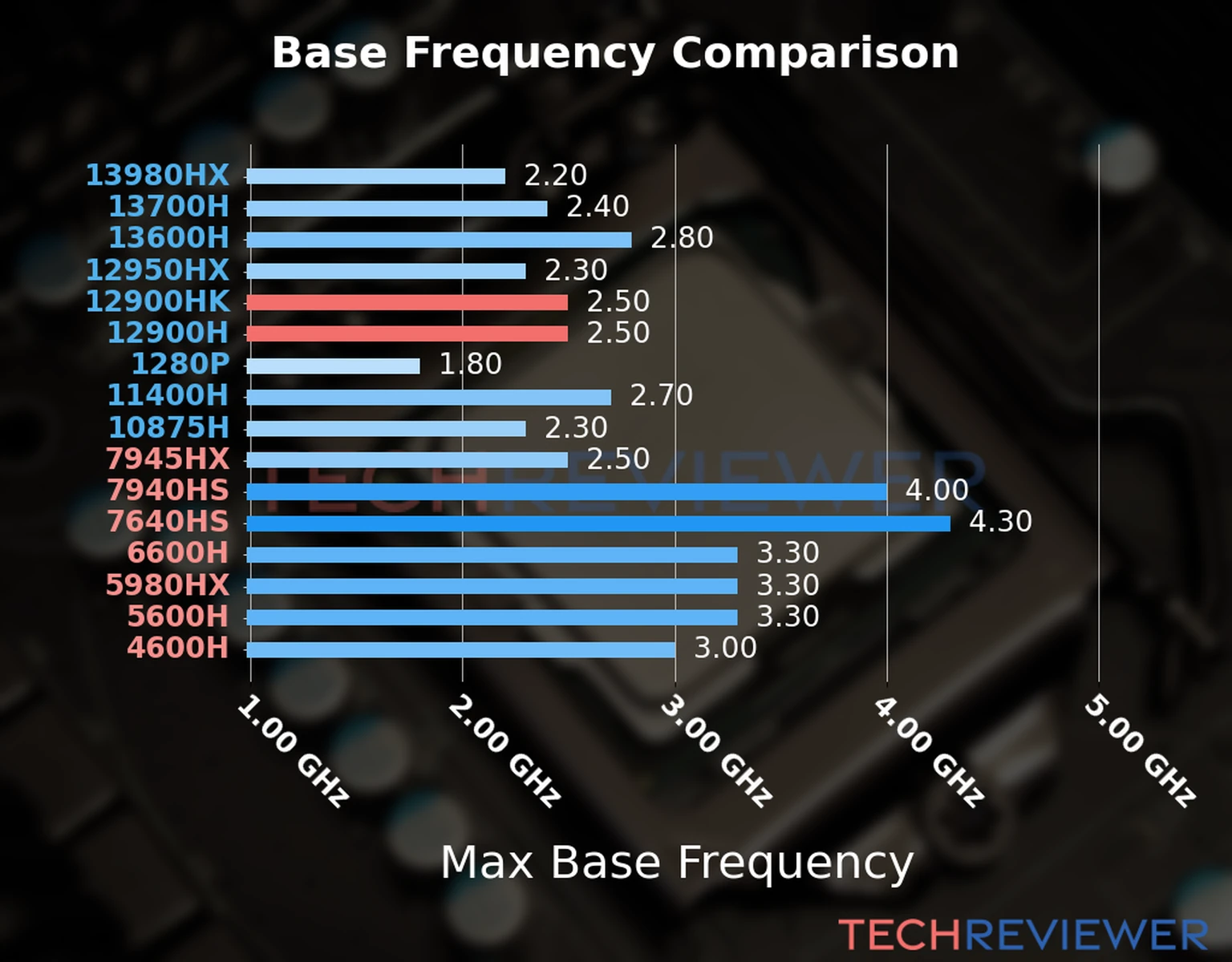 Our chart of the max base frequency of the Core i9-12900HK CPU compared to the Core i9-12900H and other Intel and AMD CPU models. We based the max base frequency on the max P-core base frequency for Intel 12th Gen and newer CPUs and based it on max base frequency for other CPU models. 