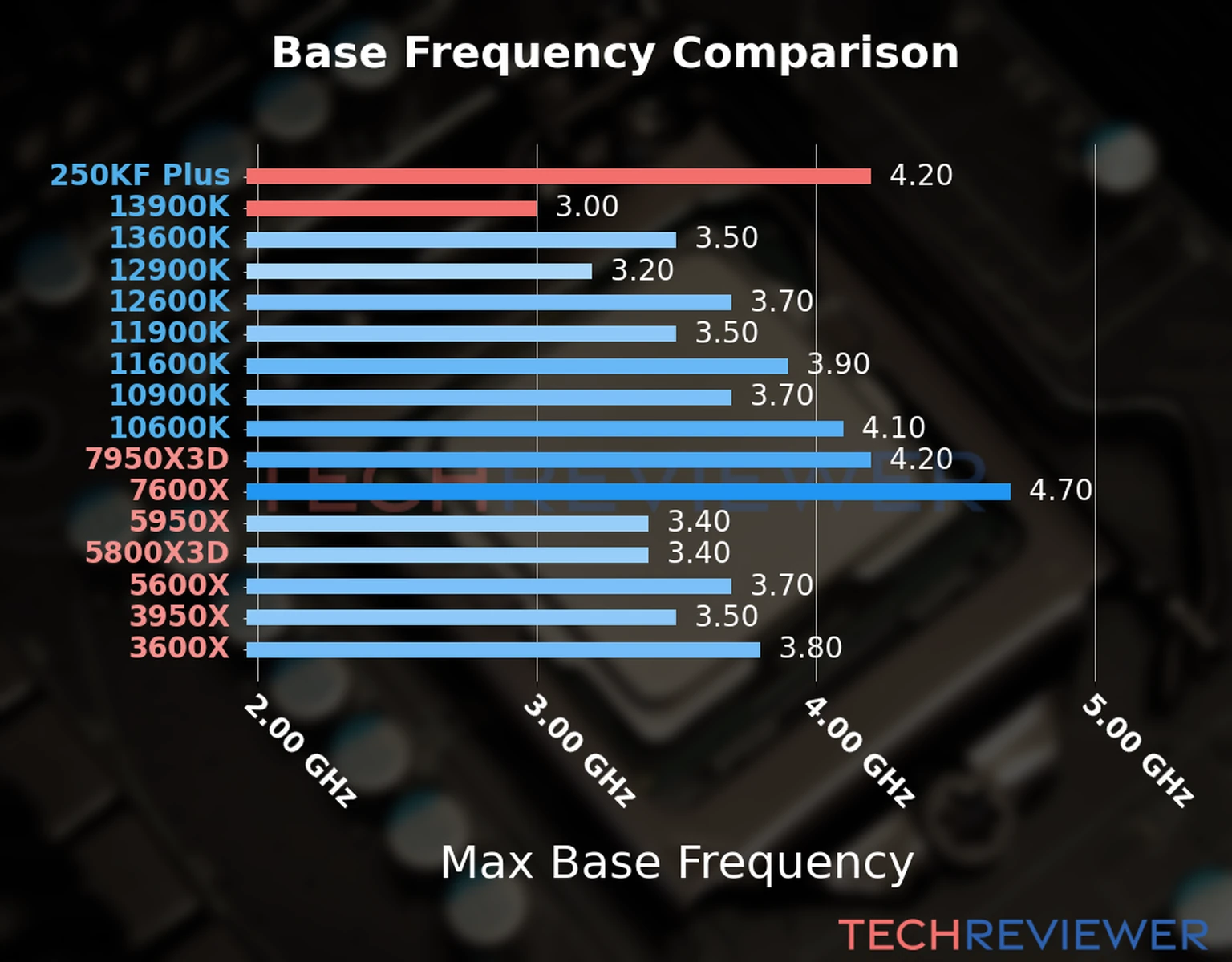 Our chart of the max base frequency of the Core Ultra 5 250KF Plus CPU compared to the Core i9-13900K and other Intel and AMD CPU models. We based the max base frequency on the max P-core base frequency for Intel 12th Gen and newer CPUs and based it on max base frequency for other CPU models. 
