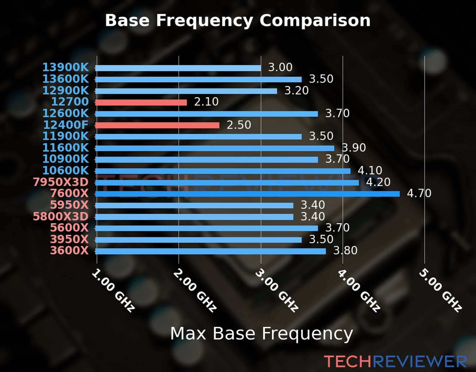 Our chart of the max base frequency of the Core i7-12700 CPU compared to the Core i5-12400F and other Intel and AMD CPU models. We based the max base frequency on the max P-core base frequency for Intel 12th Gen and newer CPUs and based it on max base frequency for other CPU models. 