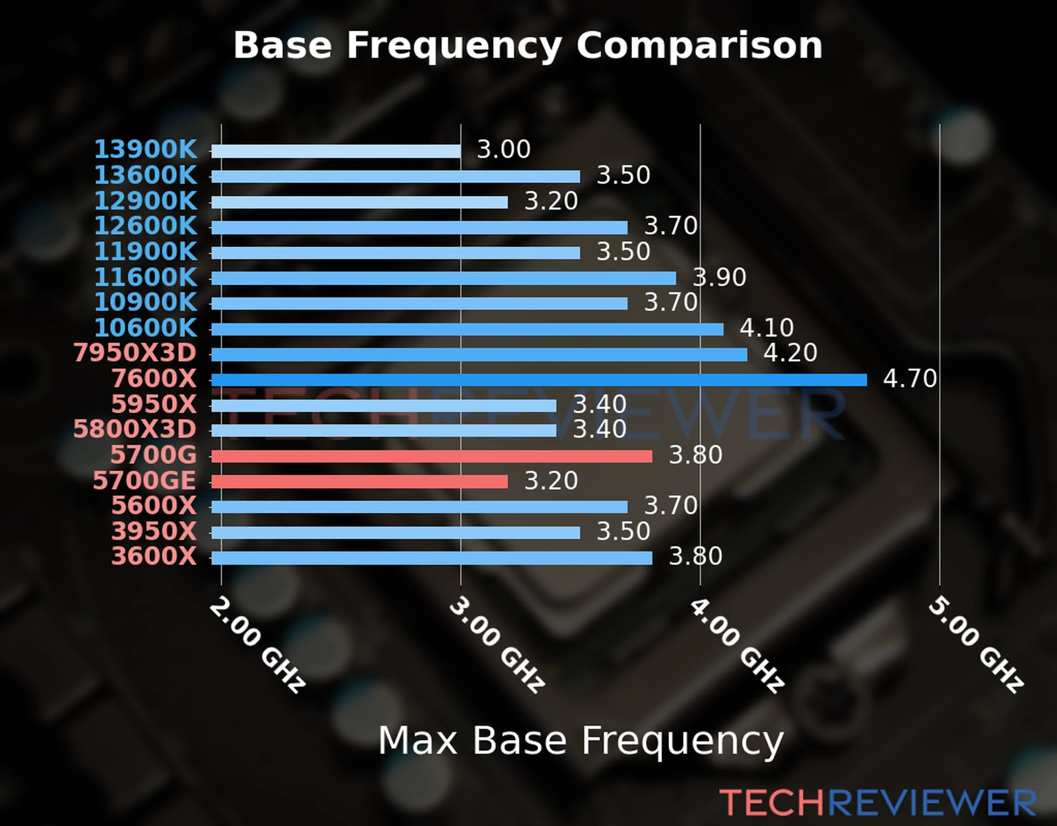 Our chart of the max base frequency of the Ryzen 7 5700G CPU compared to the Ryzen 7 5700GE and other Intel and AMD CPU models. We based the max base frequency on the max P-core base frequency for Intel 12th Gen and newer CPUs and based it on max base frequency for other CPU models. Our chart of the max base frequency of the Ryzen 7 5700G CPU compared to the Ryzen 7 5700GE and other Intel and AMD CPU models. We based the max base frequency on the max P-core base frequency for Intel 12th Gen and newer CPUs and based it on max base frequency for other CPU models.