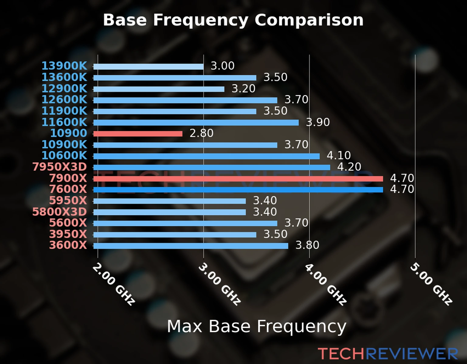 Our chart of the max base frequency of the Ryzen 9 7900X CPU compared to the Core i9-10900 and other Intel and AMD CPU models. We based the max base frequency on the max P-core base frequency for Intel 12th Gen and newer CPUs and based it on max base frequency for other CPU models. 