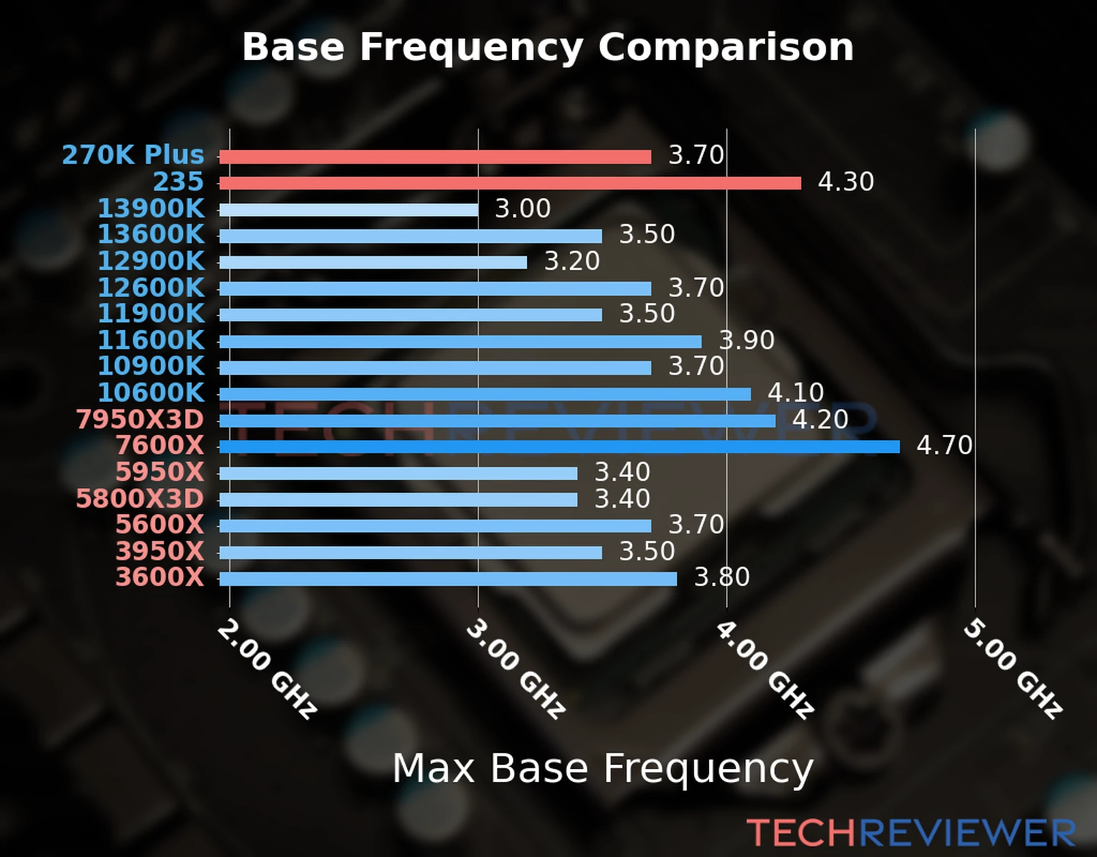 Our chart of the max base frequency of the Core Ultra 7 270K Plus CPU compared to the Core Ultra 5 235 and other Intel and AMD CPU models. We based the max base frequency on the max P-core base frequency for Intel 12th Gen and newer CPUs and based it on max base frequency for other CPU models. 