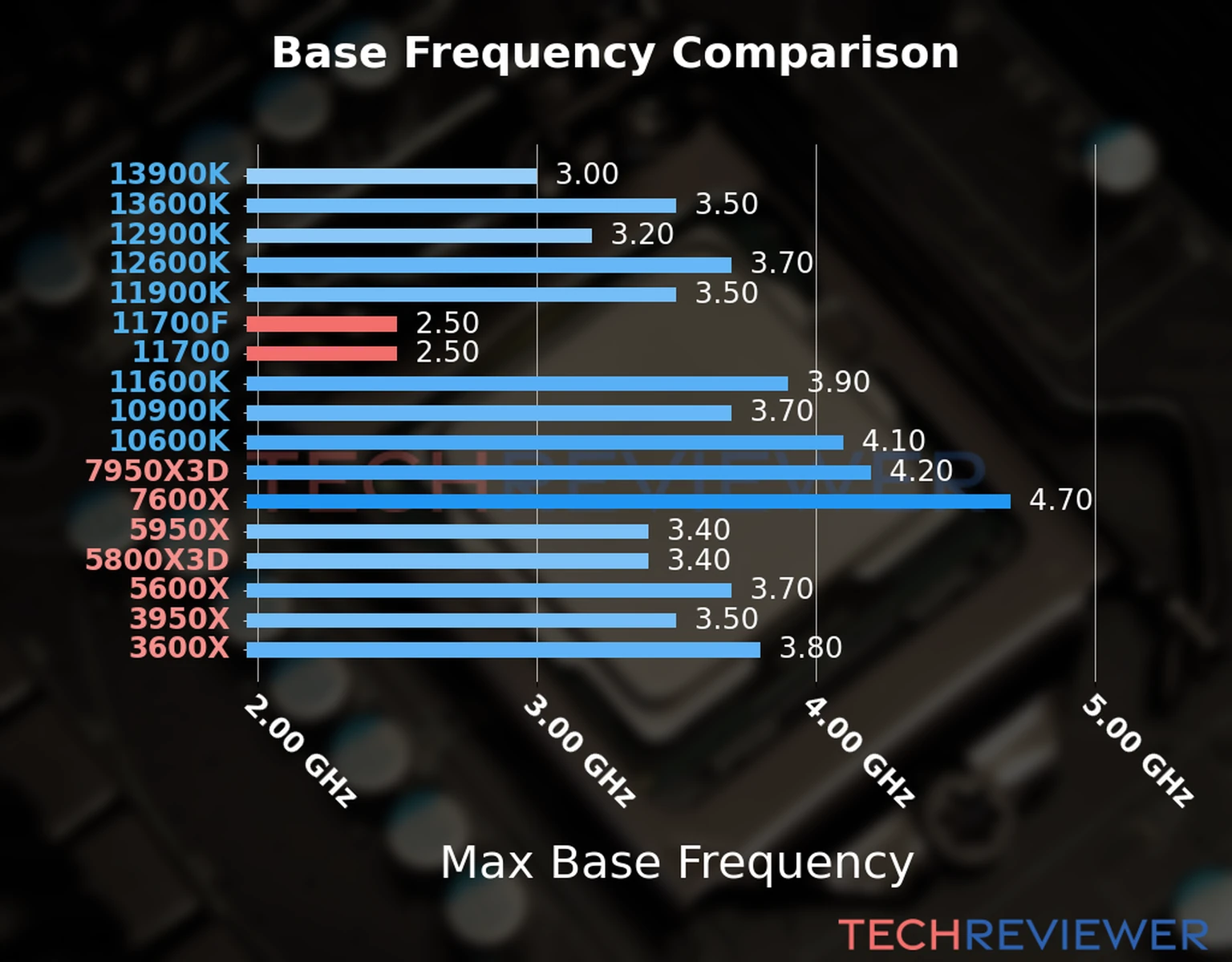 Our chart of the max base frequency of the Core i7-11700F CPU compared to the Core i7-11700 and other Intel and AMD CPU models. We based the max base frequency on the max P-core base frequency for Intel 12th Gen and newer CPUs and based it on max base frequency for other CPU models. 