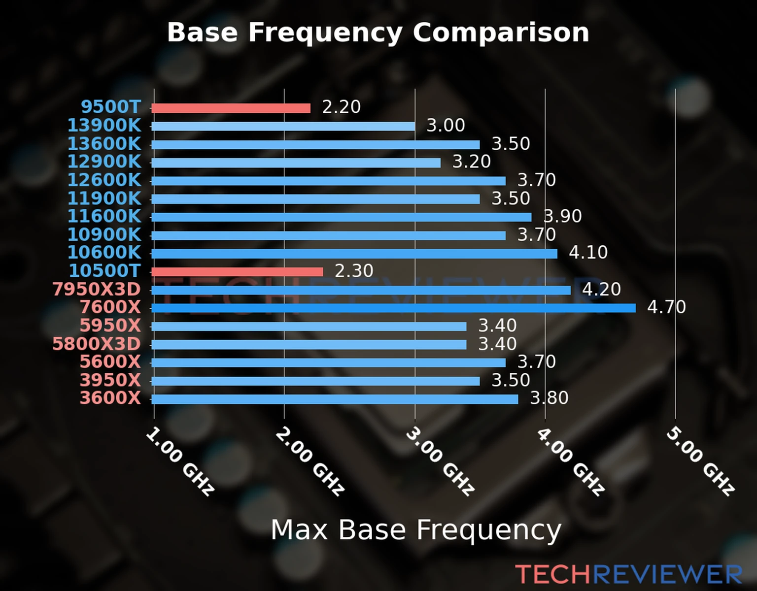 Our chart of the max base frequency of the Core i5-10500T CPU compared to the Core i5-9500T and other Intel and AMD CPU models. We based the max base frequency on the max P-core base frequency for Intel 12th Gen and newer CPUs and based it on max base frequency for other CPU models. 