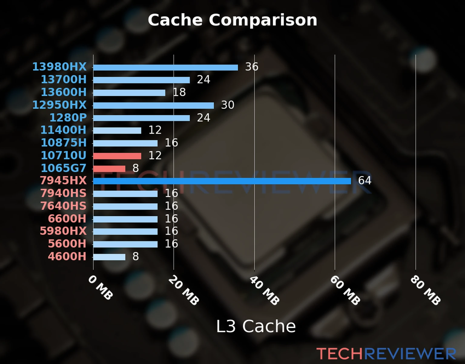 Our chart of the L3 cache capacity of the Core i7-10710U CPU compared to the  Core i7-1065G7 and other Intel and AMD CPU models. 