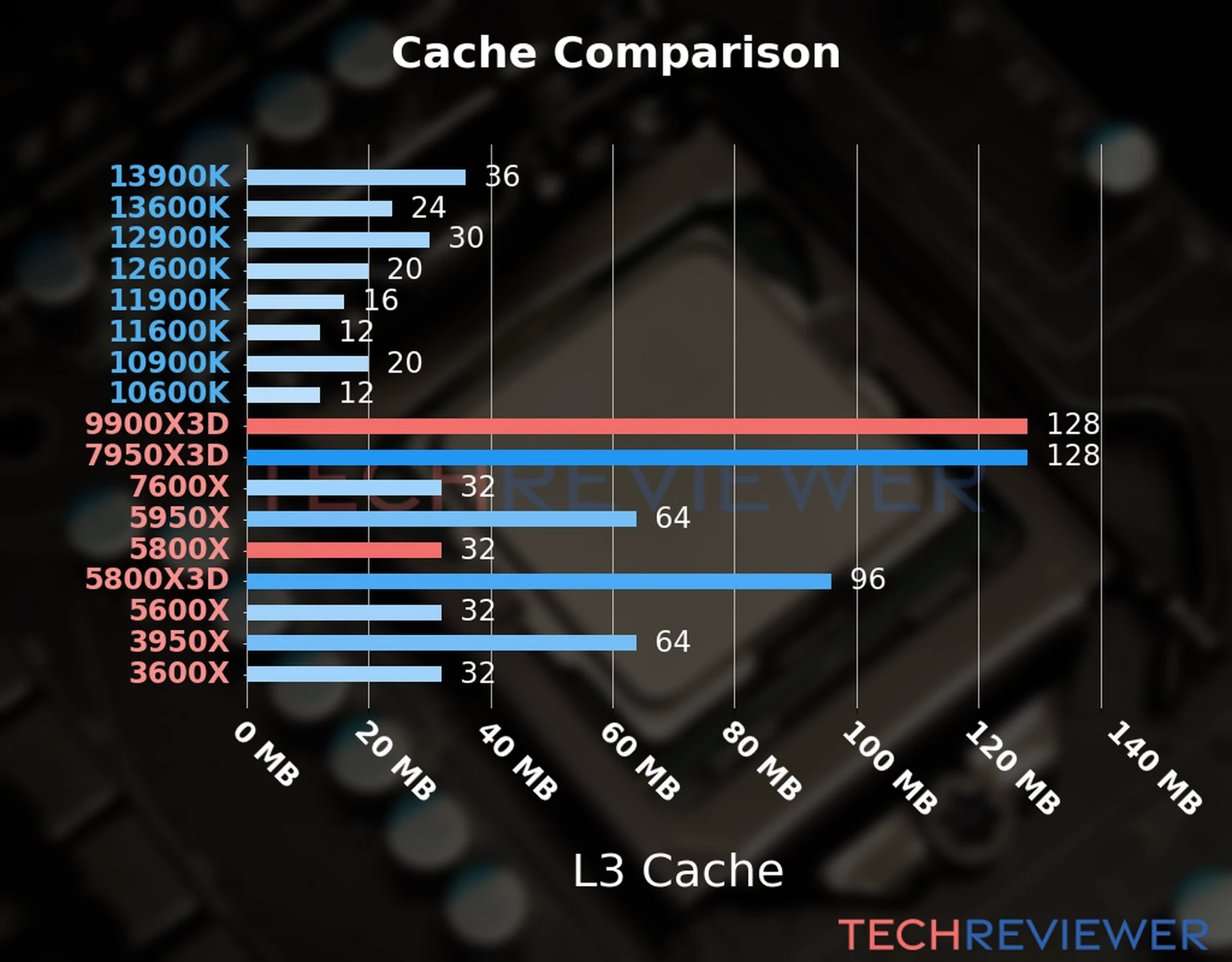 Our chart of the L3 cache capacity of the Ryzen 9 9900X3D CPU compared to the  Ryzen 7 5800X and other Intel and AMD CPU models. 