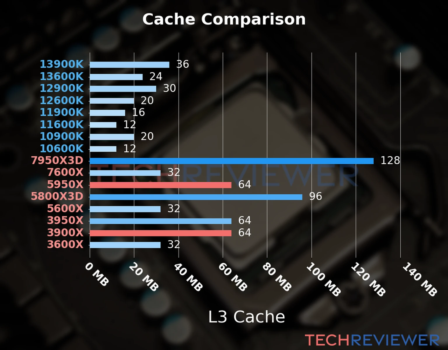 Our chart of the L3 cache capacity of the Ryzen 9 5950X CPU compared to the  Ryzen 9 3900X and other Intel and AMD CPU models. 