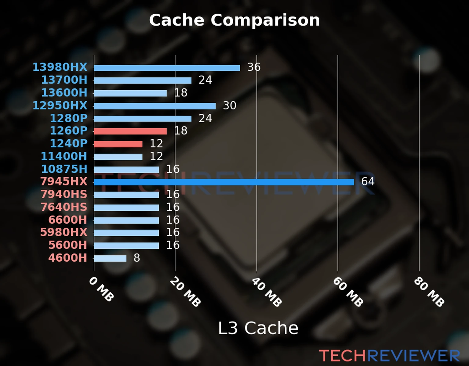Our chart of the L3 cache capacity of the Core i7-1260P CPU compared to the  Core i5-1240P and other Intel and AMD CPU models. 