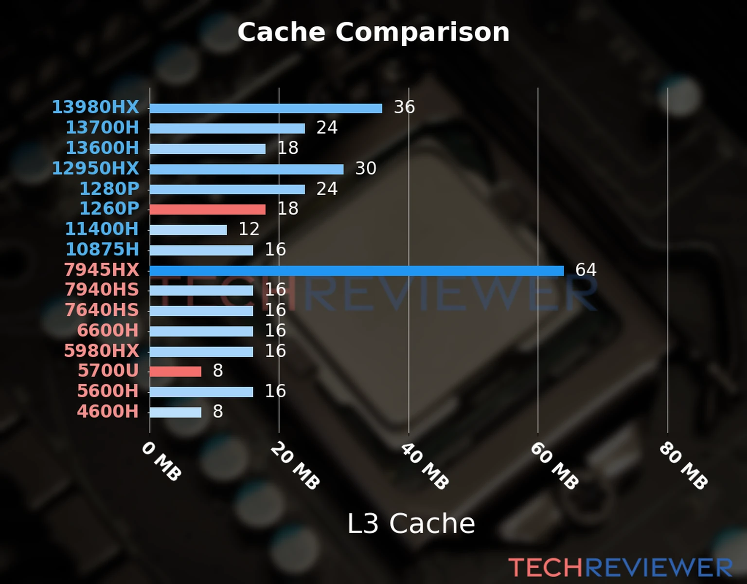Our chart of the L3 cache capacity of the Ryzen 7 5700U CPU compared to the Core i7-1260P and other Intel and AMD CPU models. Our chart of the L3 cache capacity of the Ryzen 7 5700U CPU compared to the Core i7-1260P and other Intel and AMD CPU models.