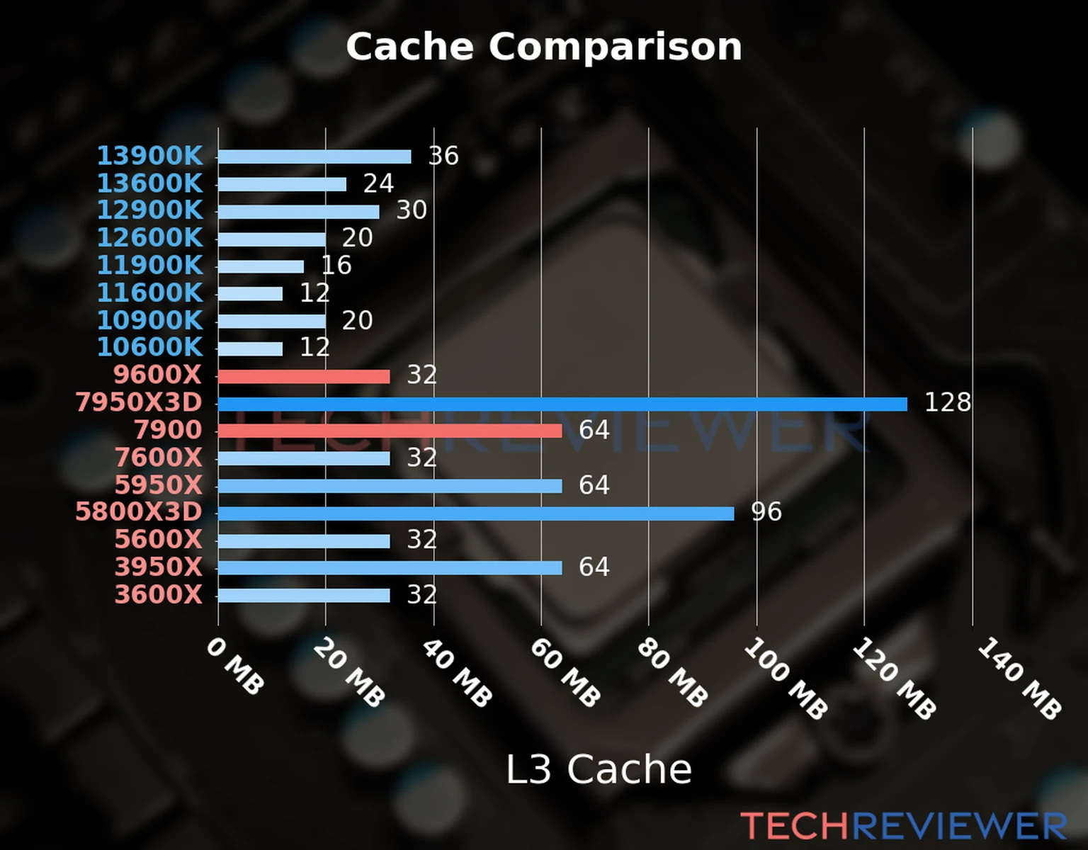 Our chart of the L3 cache capacity of the Ryzen 9 9600X CPU compared to the  Ryzen 9 7900 and other Intel and AMD CPU models. 