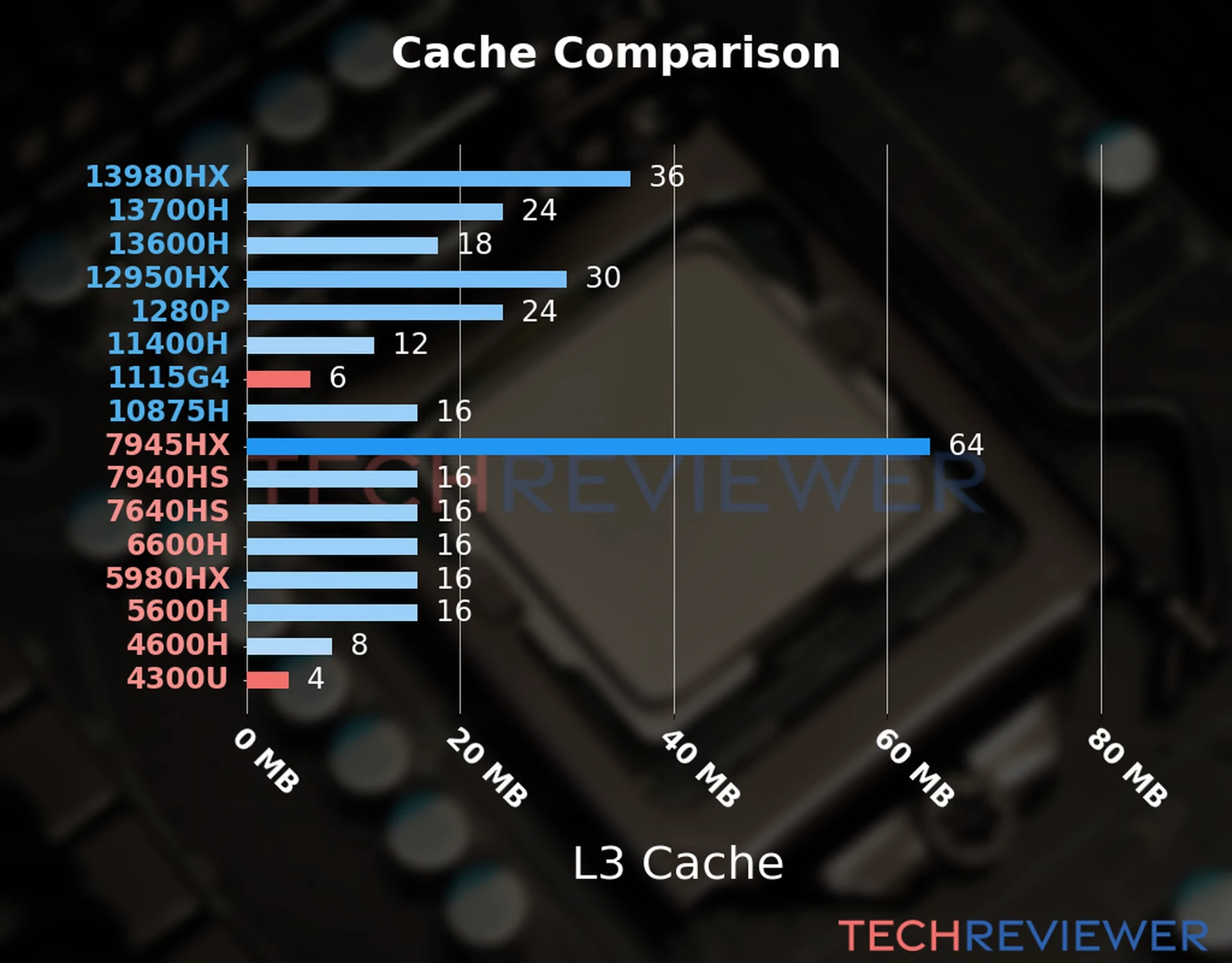 Our chart of the L3 cache capacity of the Ryzen 3 4300U CPU compared to the  Core i3-1115G4 and other Intel and AMD CPU models. 