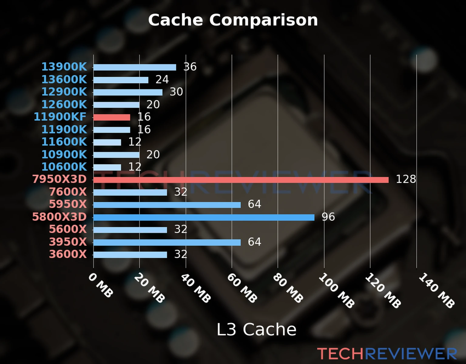 Our chart of the L3 cache capacity of the Ryzen 9 7950X3D CPU compared to the Core i9-11900KF and other Intel and AMD CPU models. Our chart of the L3 cache capacity of the Ryzen 9 7950X3D CPU compared to the Core i9-11900KF and other Intel and AMD CPU models.