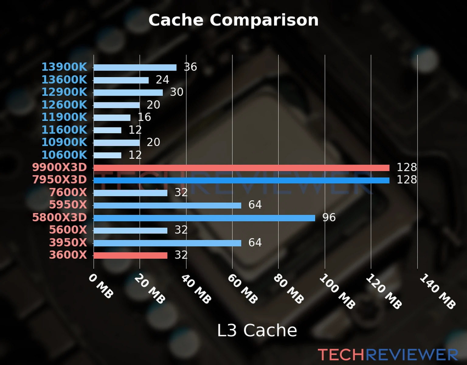 Our chart of the L3 cache capacity of the Ryzen 9 9900X3D CPU compared to the  Ryzen 5 3600X and other Intel and AMD CPU models. 