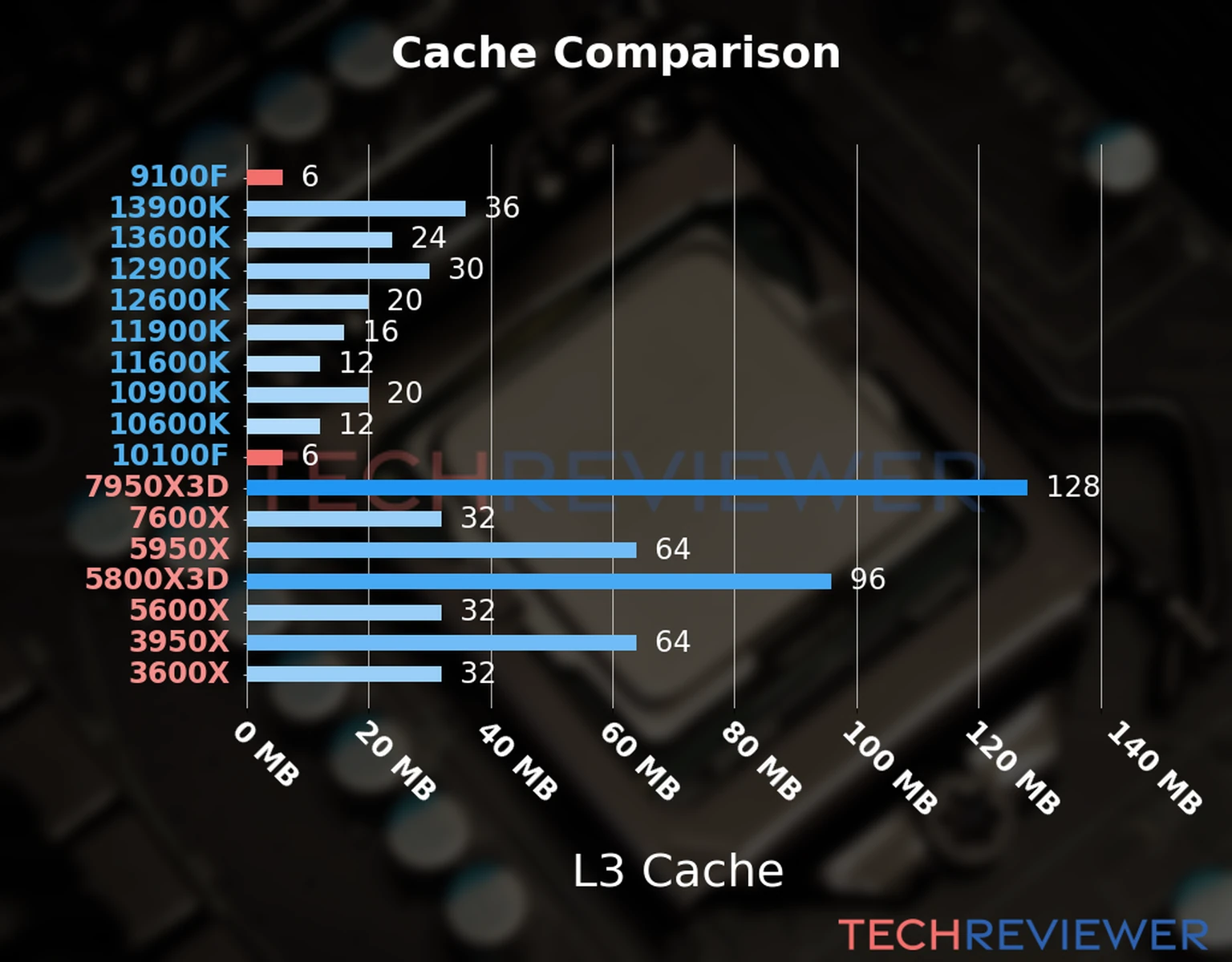 Our chart of the L3 cache capacity of the Core i3-10100F CPU compared to the  Core i3-9100F and other Intel and AMD CPU models. 