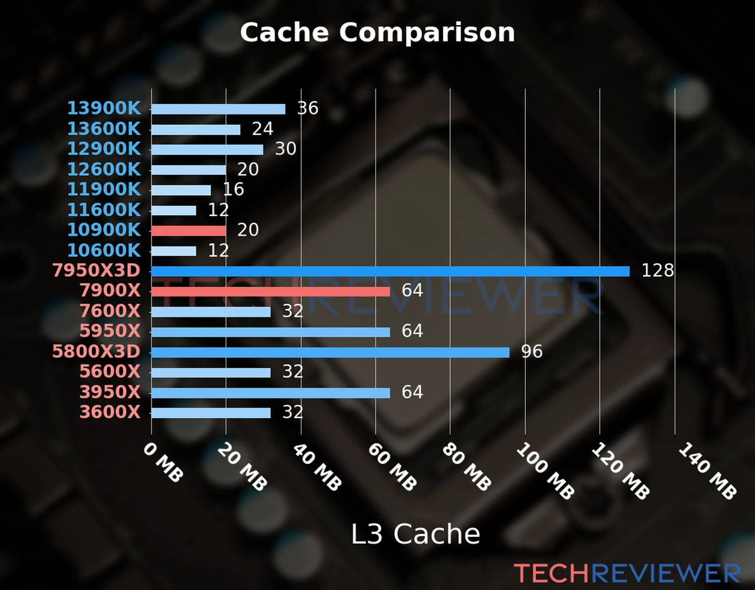 Our chart of the L3 cache capacity of the Ryzen 9 7900X CPU compared to the  Core i9-10900K and other Intel and AMD CPU models. 