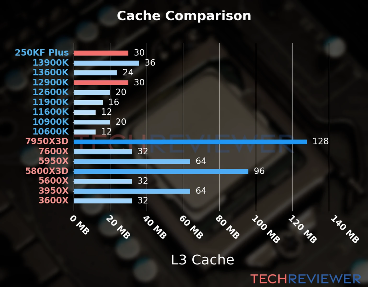 Our chart of the L3 cache capacity of the Core Ultra 5 250KF Plus CPU compared to the  Core i9-12900K and other Intel and AMD CPU models. 