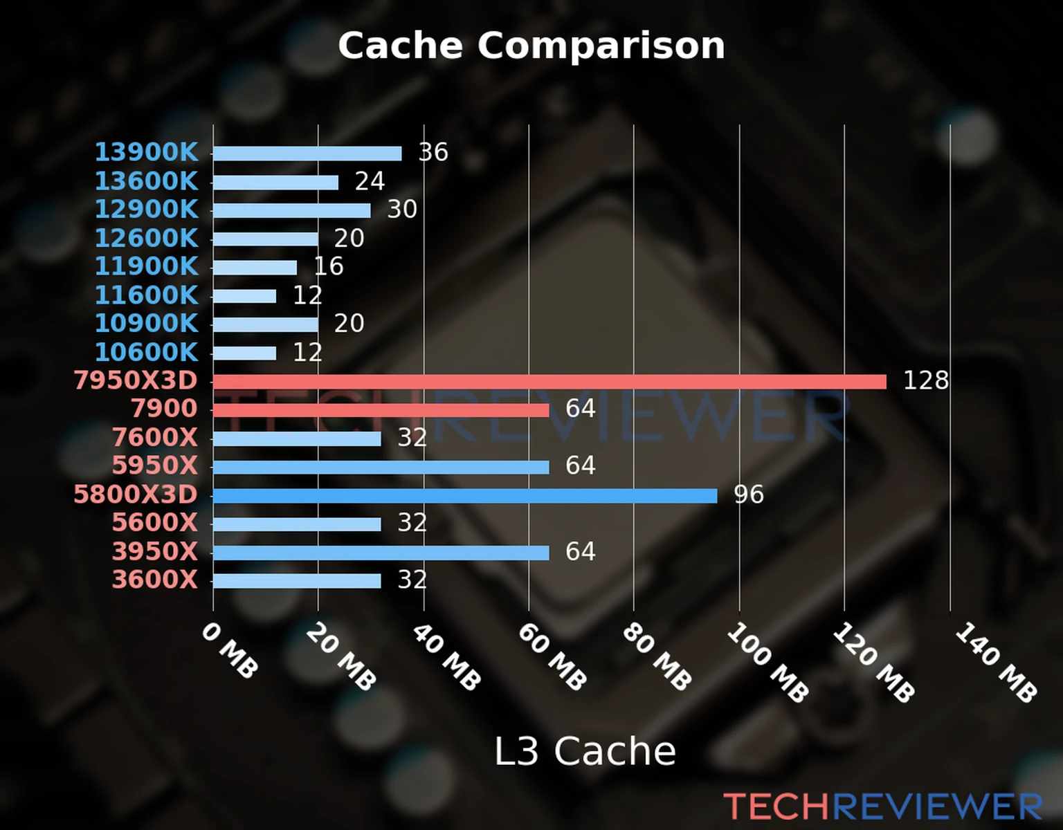 Our chart of the L3 cache capacity of the Ryzen 9 7950X3D CPU compared to the Ryzen 9 7900 and other Intel and AMD CPU models. Our chart of the L3 cache capacity of the Ryzen 9 7950X3D CPU compared to the Ryzen 9 7900 and other Intel and AMD CPU models.