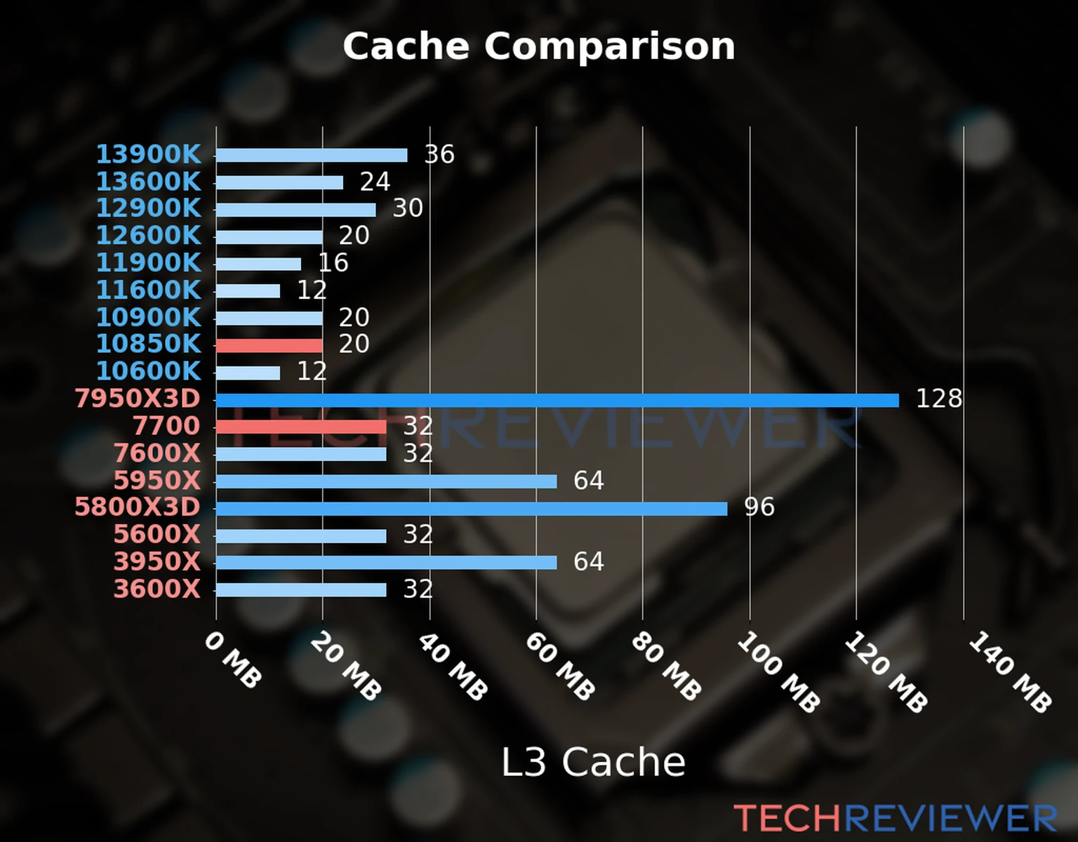 Our chart of the L3 cache capacity of the Ryzen 7 7700 CPU compared to the Core i9-10850K and other Intel and AMD CPU models. Our chart of the L3 cache capacity of the Ryzen 7 7700 CPU compared to the Core i9-10850K and other Intel and AMD CPU models.