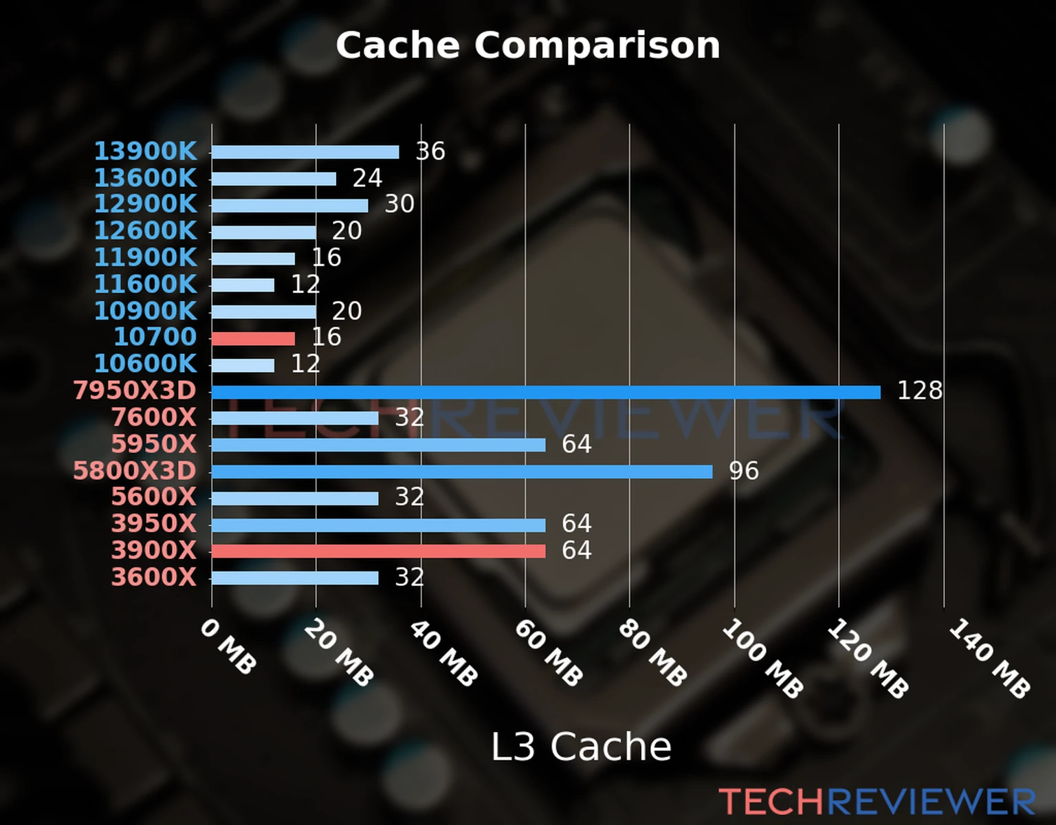 Our chart of the L3 cache capacity of the Ryzen 9 3900X CPU compared to the  Core i7-10700 and other Intel and AMD CPU models. 
