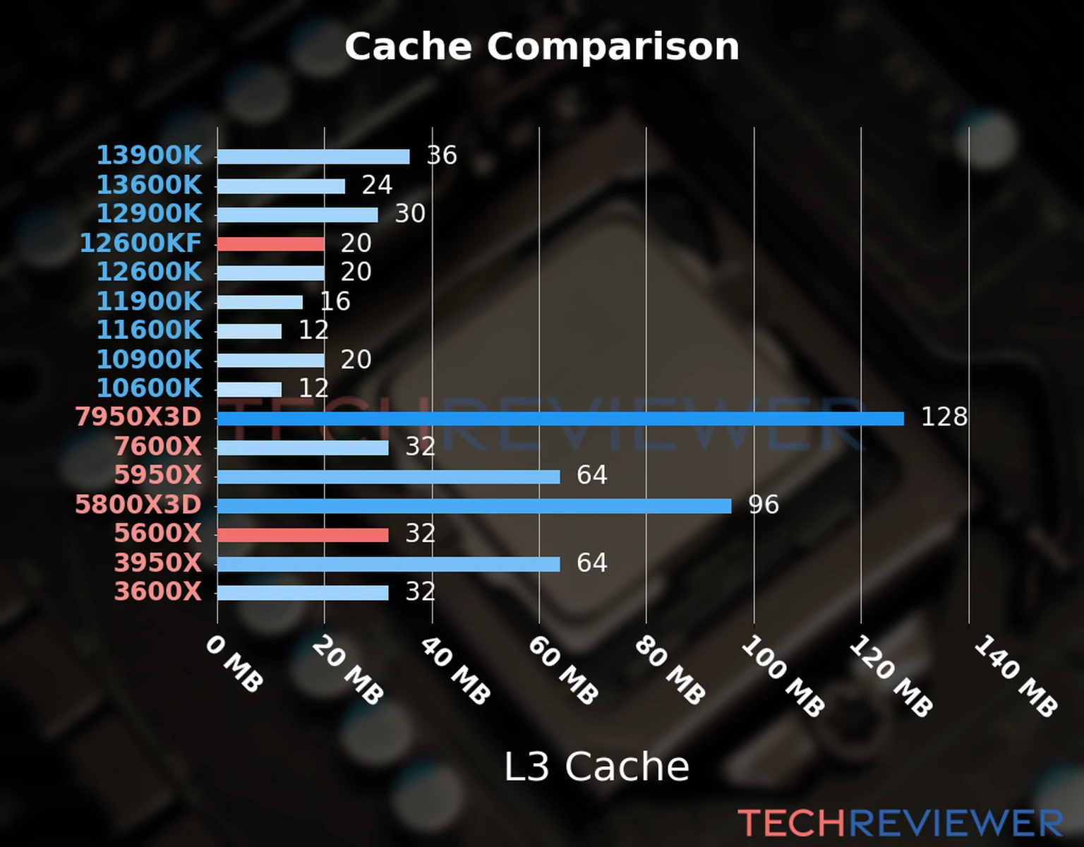 Our chart of the L3 cache capacity of the Ryzen 5 5600X CPU compared to the  Core i5-12600KF and other Intel and AMD CPU models. 