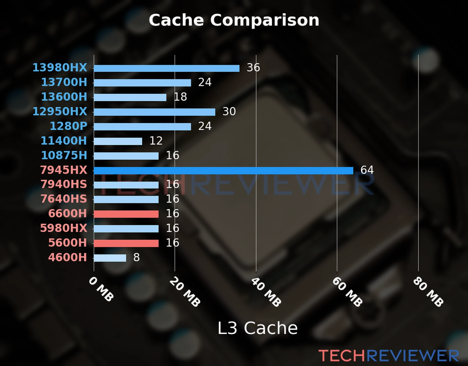 Our chart of the L3 cache capacity of the Ryzen 5 6600H CPU compared to the  Ryzen 5 5600H and other Intel and AMD CPU models. 