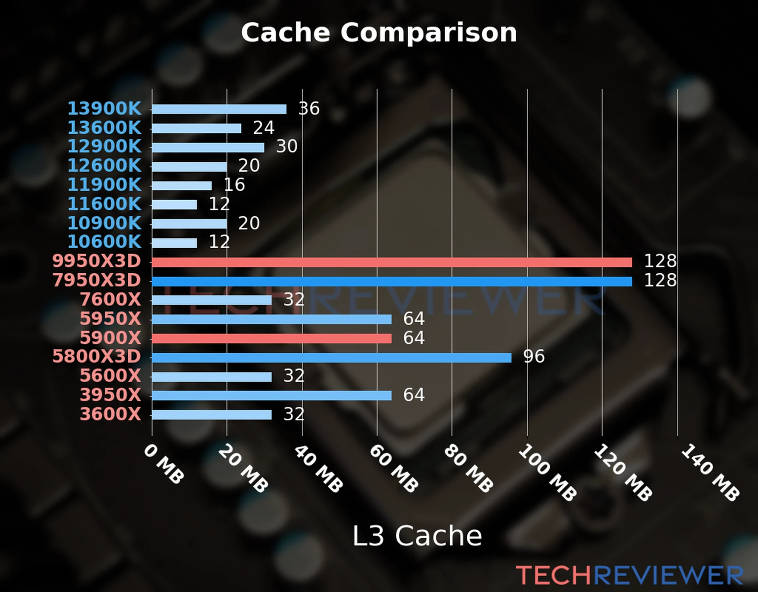 Our chart of the L3 cache capacity of the Ryzen 9 9950X3D CPU compared to the  Ryzen 9 5900X and other Intel and AMD CPU models. 