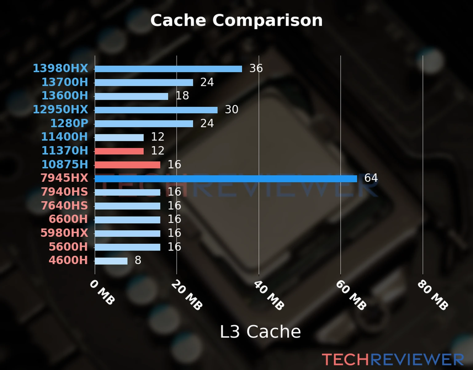 Our chart of the L3 cache capacity of the Core i7-11370H CPU compared to the  Core i7-10875H and other Intel and AMD CPU models. 