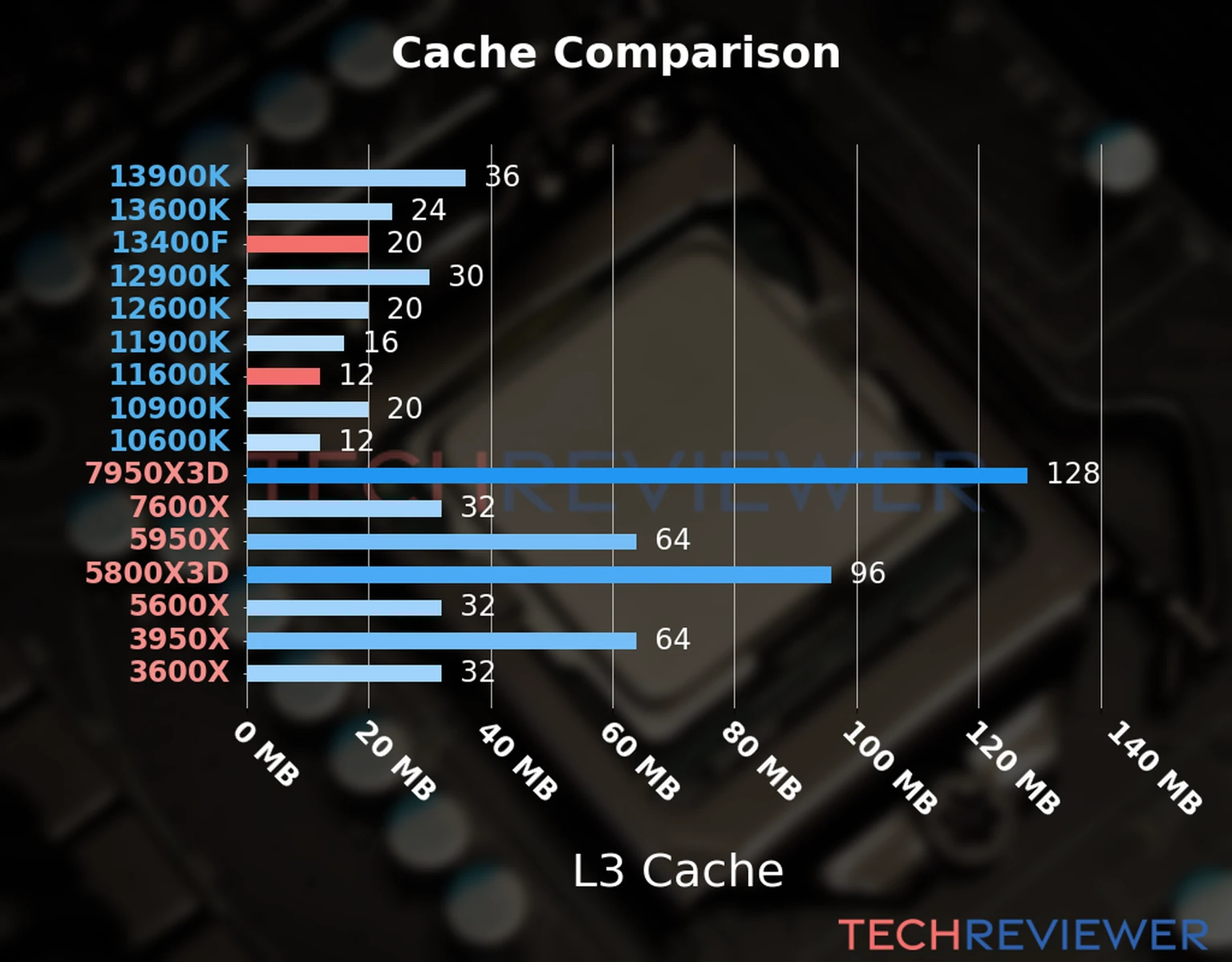 Our chart of the L3 cache capacity of the Core i5-13400F CPU compared to the  Core i5-11600K and other Intel and AMD CPU models. 