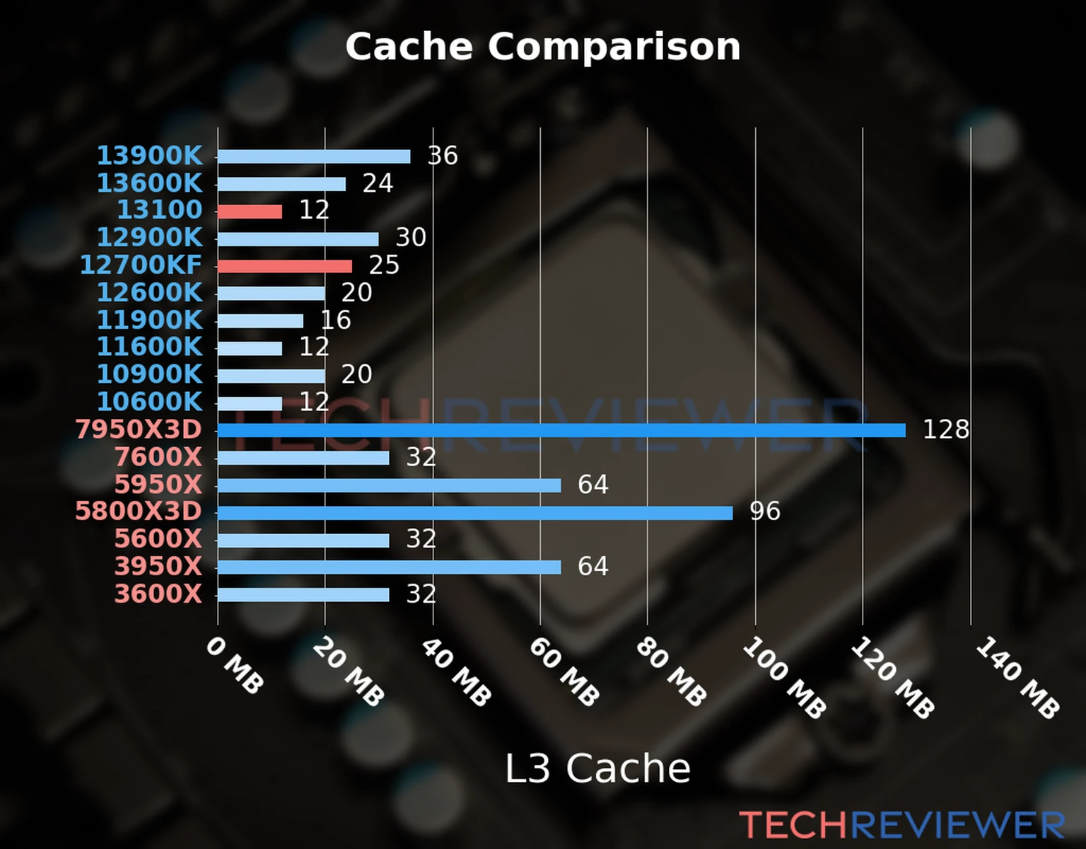 Our chart of the L3 cache capacity of the Core i3-13100 CPU compared to the  Core i7-12700KF and other Intel and AMD CPU models. 