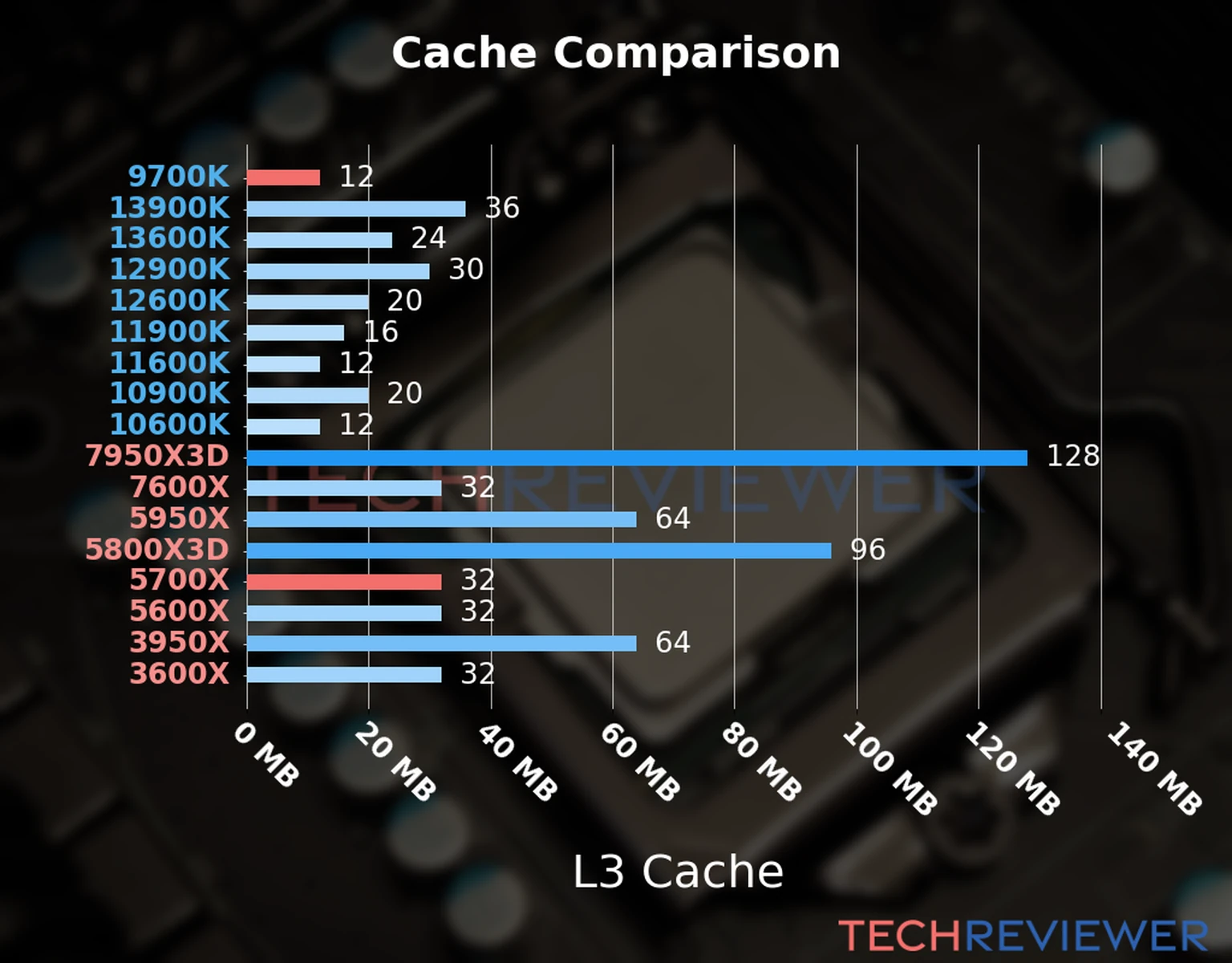 Our chart of the L3 cache capacity of the Ryzen 7 5700X CPU compared to the  Core i7-9700K and other Intel and AMD CPU models.  Our chart of the L3 cache capacity of the Ryzen 7 5700X CPU compared to the  Core i7-9700K and other Intel and AMD CPU models.