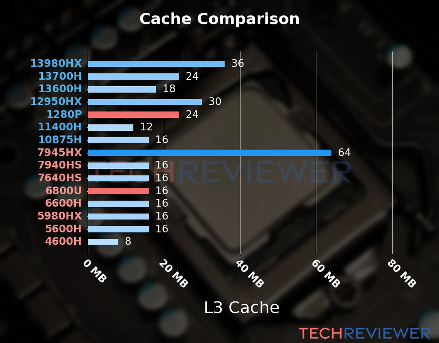 Our chart of the L3 cache capacity of the Ryzen 7 6800U CPU compared to the  Core i7-1280P and other Intel and AMD CPU models. 