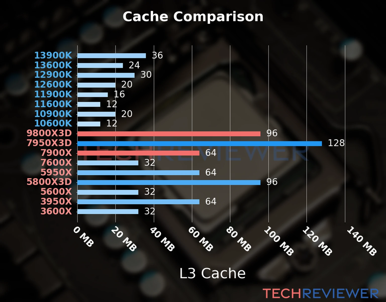 Our chart of the L3 cache capacity of the Ryzen 9 9800X3D CPU compared to the  Ryzen 9 7900X and other Intel and AMD CPU models. 