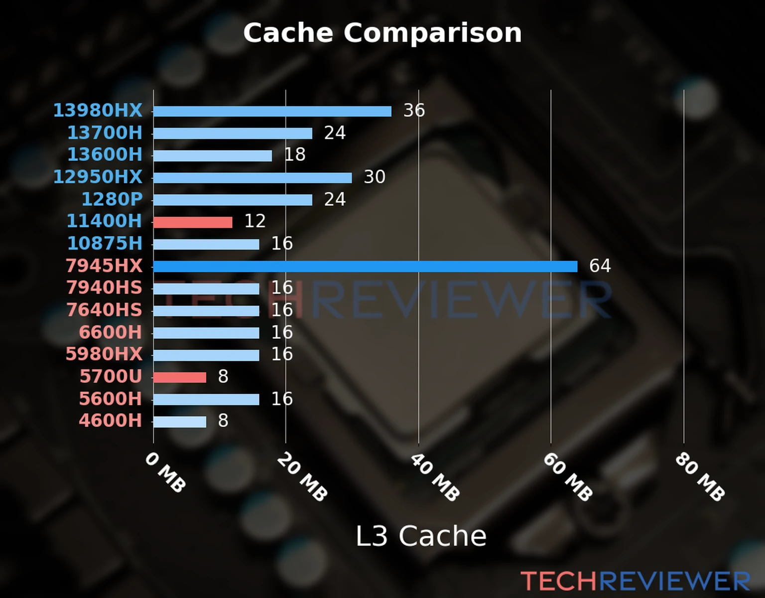 Our chart of the L3 cache capacity of the Ryzen 7 5700U CPU compared to the  Core i5-11400H and other Intel and AMD CPU models. 