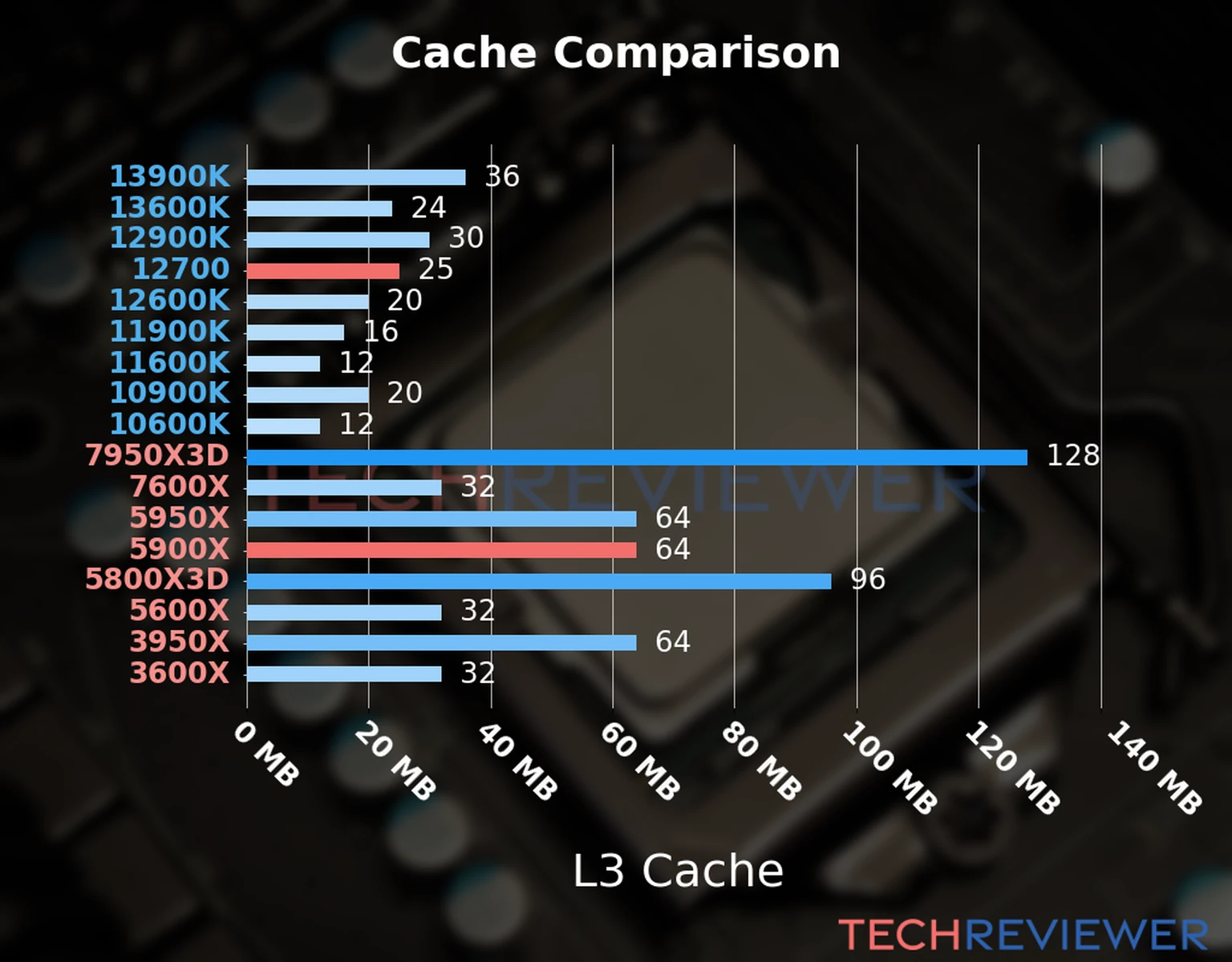 Our chart of the L3 cache capacity of the Ryzen 9 5900X CPU compared to the  Core i7-12700 and other Intel and AMD CPU models. 