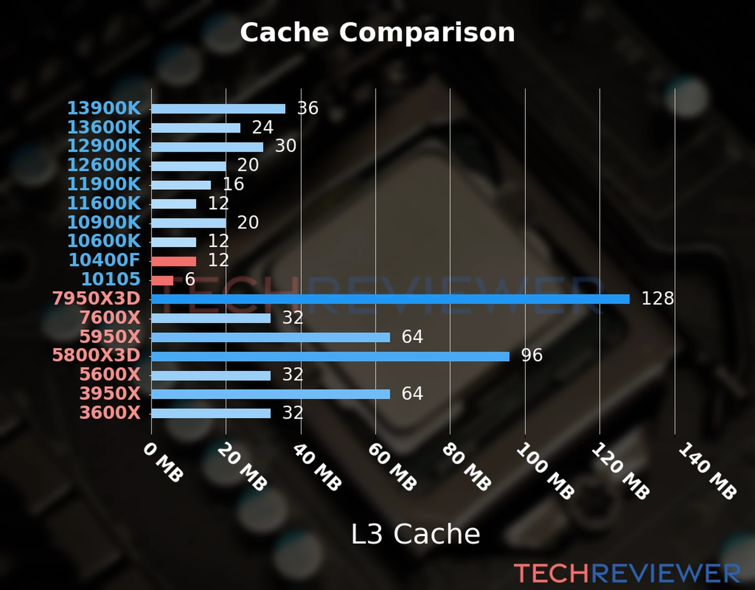 Our chart of the L3 cache capacity of the Core i5-10400F CPU compared to the  Core i3-10105 and other Intel and AMD CPU models. 