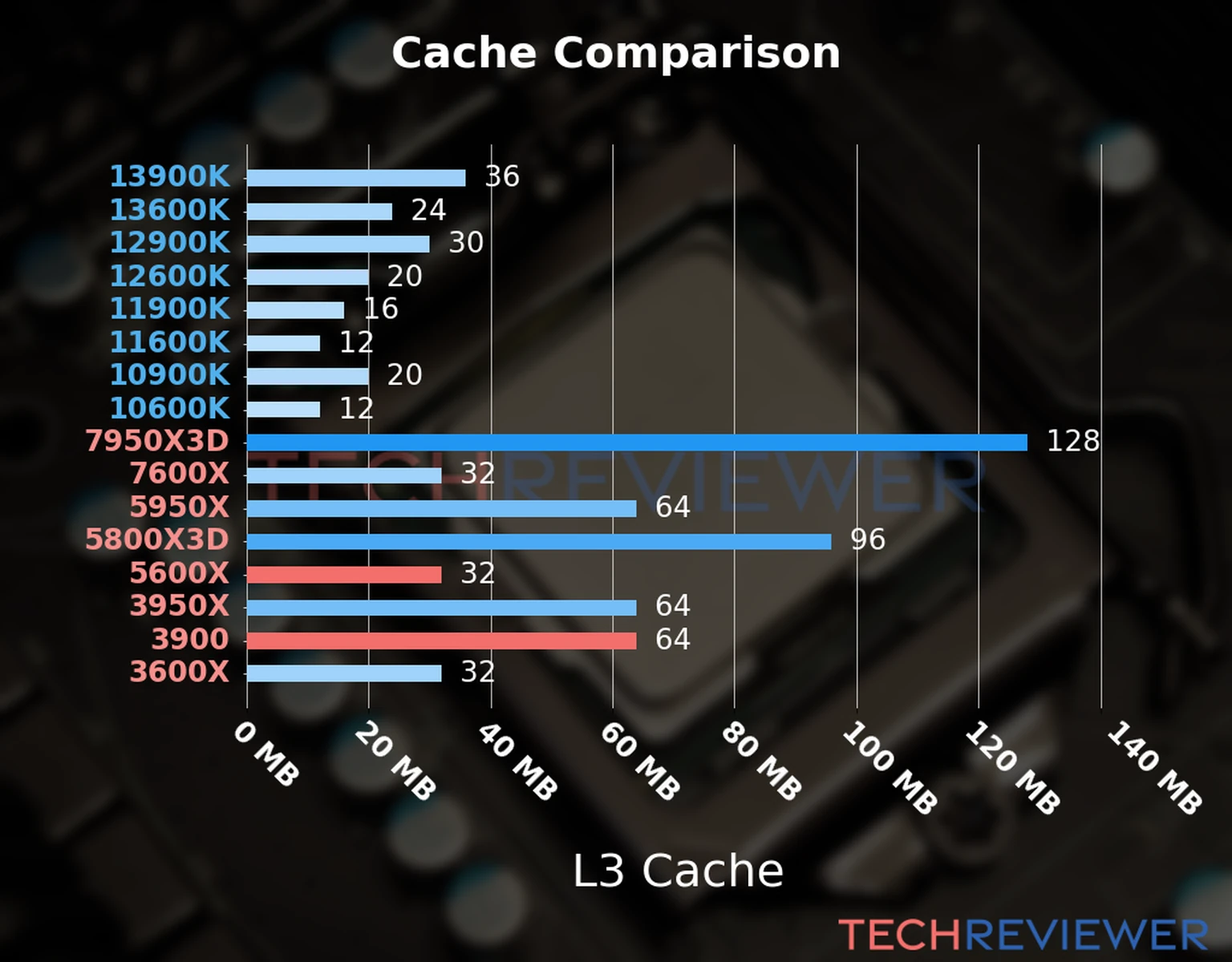 Our chart of the L3 cache capacity of the Ryzen 5 5600X CPU compared to the  Ryzen 9 3900 and other Intel and AMD CPU models. 