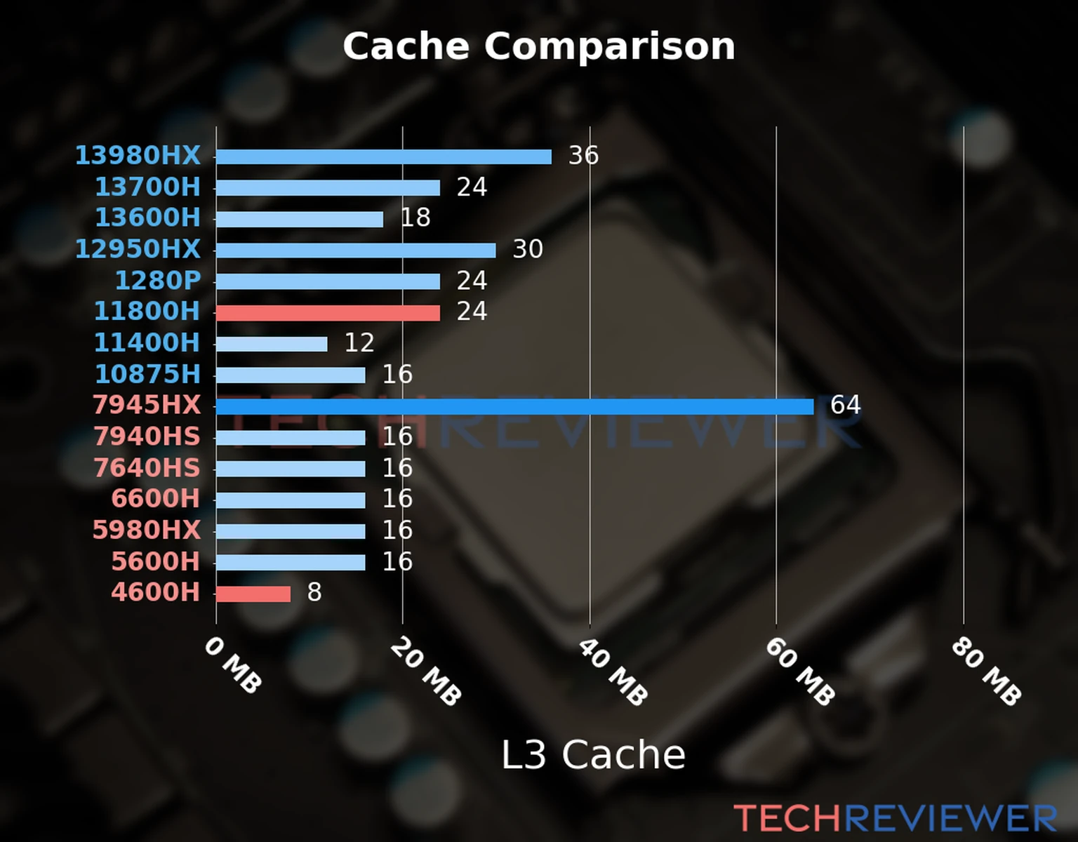 Our chart of the L3 cache capacity of the Ryzen 5 4600H CPU compared to the  Core i7-11800H and other Intel and AMD CPU models. 