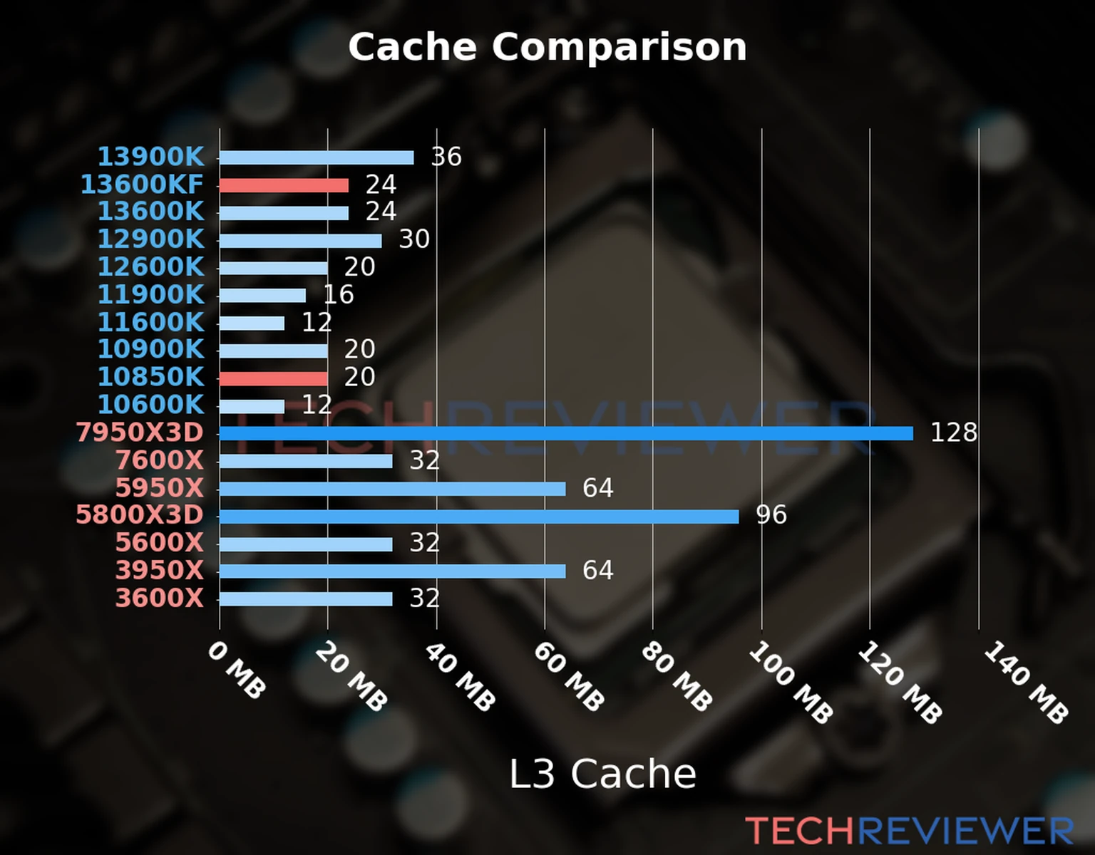 Our chart of the L3 cache capacity of the Core i5-13600KF CPU compared to the  Core i9-10850K and other Intel and AMD CPU models. 