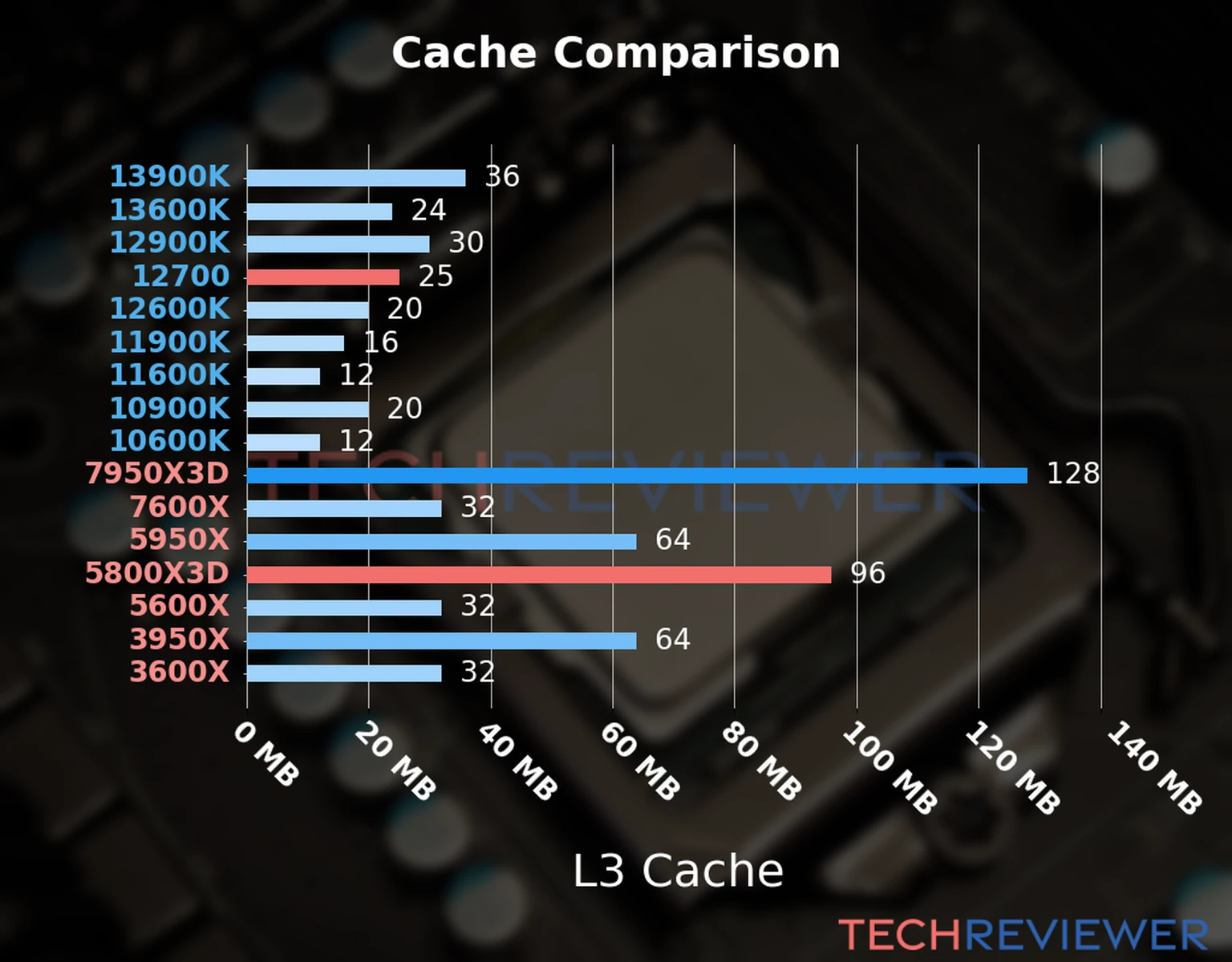 Our chart of the L3 cache capacity of the Ryzen 7 5800X3D CPU compared to the  Core i7-12700 and other Intel and AMD CPU models. 