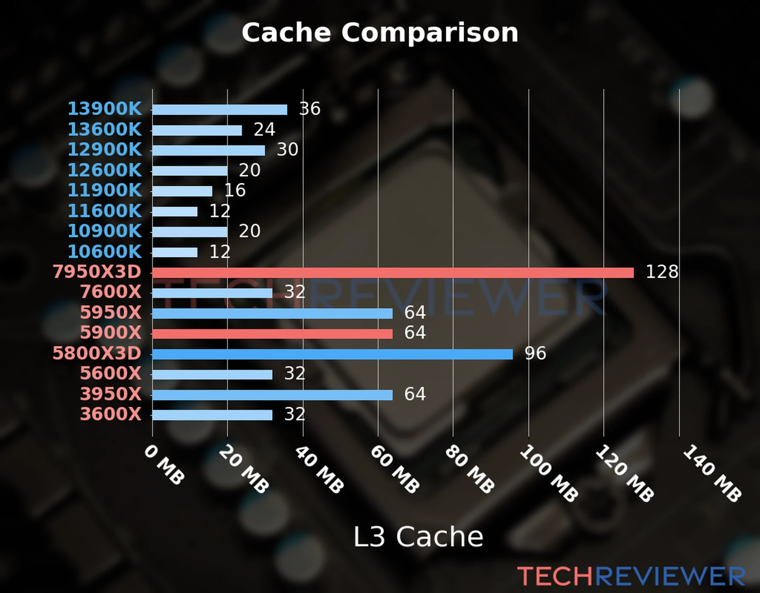Our chart of the L3 cache capacity of the Ryzen 9 7950X3D CPU compared to the Ryzen 9 5900X and other Intel and AMD CPU models. Our chart of the L3 cache capacity of the Ryzen 9 7950X3D CPU compared to the Ryzen 9 5900X and other Intel and AMD CPU models.