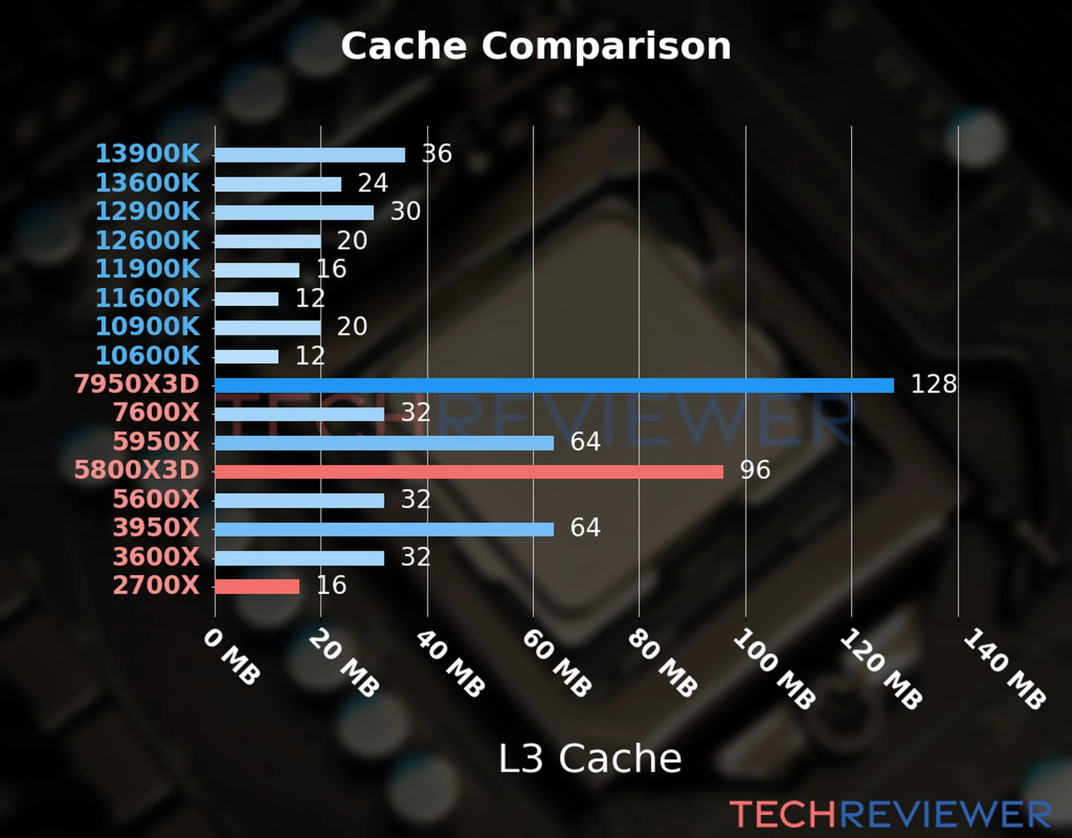 Our chart of the L3 cache capacity of the Ryzen 7 5800X3D CPU compared to the  Ryzen 7 2700X and other Intel and AMD CPU models. 