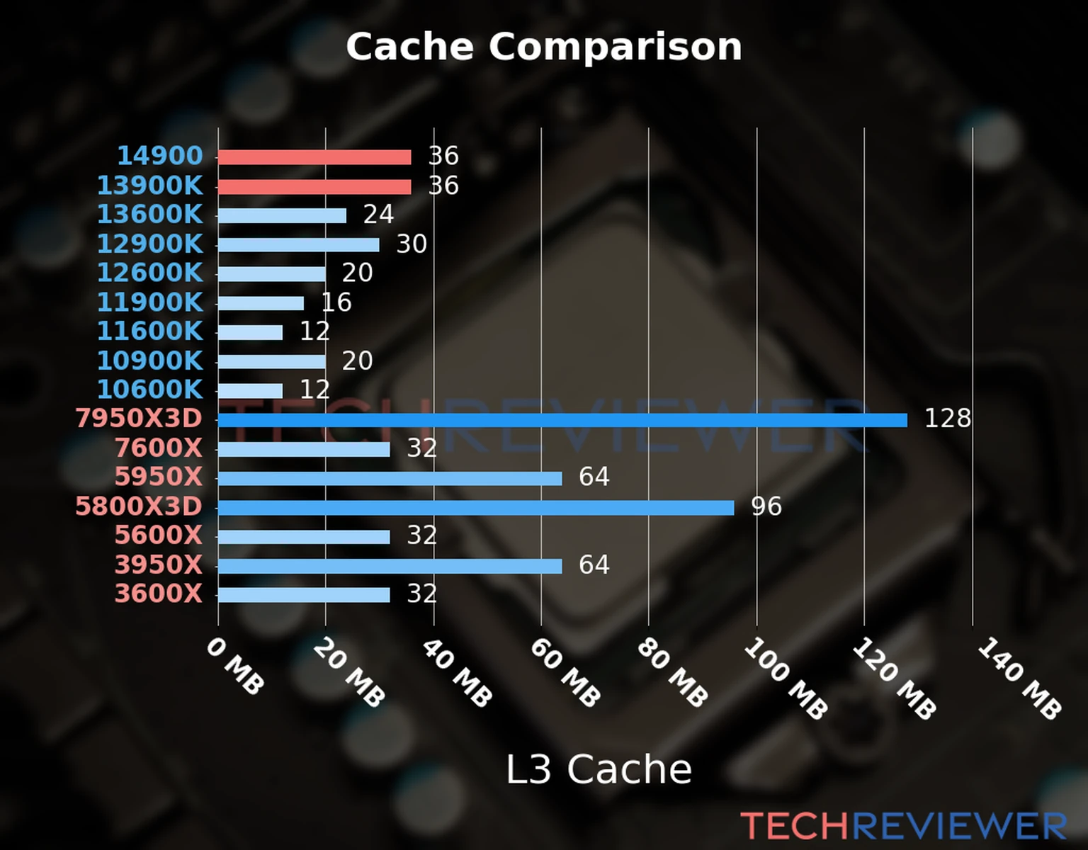 Our chart of the L3 cache capacity of the Core i9-14900 CPU compared to the  Core i9-13900K and other Intel and AMD CPU models. 