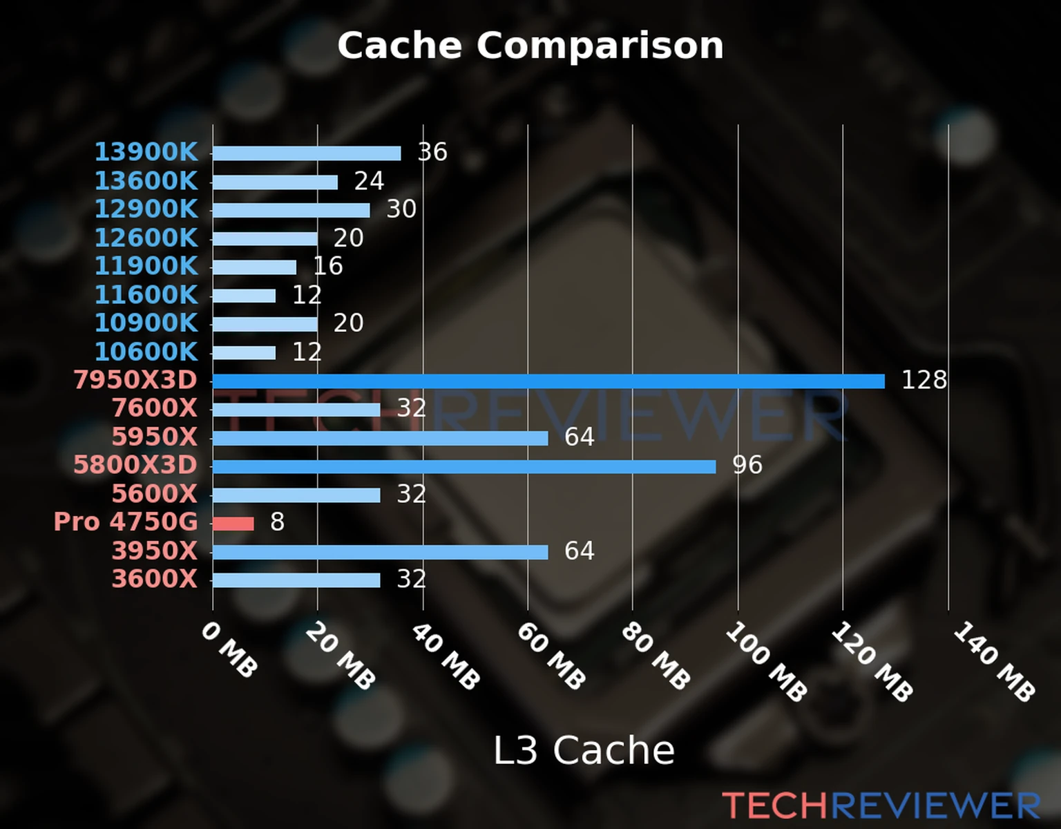 Our chart of the L3 cache capacity of the Ryzen 7 Pro 4750G CPU compared to other Intel and AMD CPU models. 